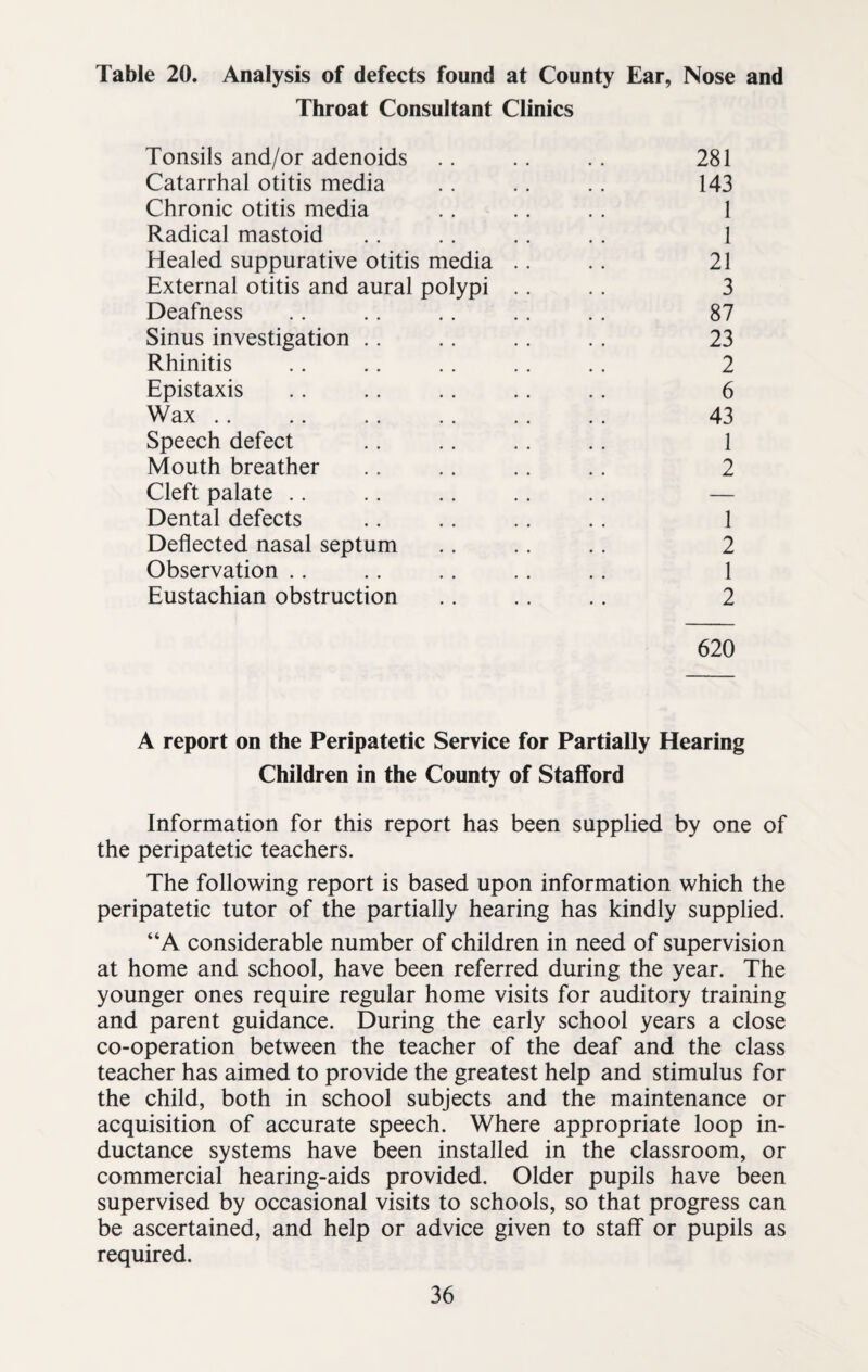 Table 20. Analysis of defects found at County Ear, Nose and Throat Consultant Clinics Tonsils and/or adenoids .. .. .. 281 Catarrhal otitis media .. .. .. 143 Chronic otitis media .. .. .. 1 Radical mastoid .. .. .. .. 1 Healed suppurative otitis media .. .. 21 External otitis and aural polypi .. .. 3 Deafness .. .. .. .. .. 87 Sinus investigation .. .. .. .. 23 Rhinitis .. .. .. . . .. 2 Epistaxis .. .. .. .. .. 6 Wax .. .. .. .. .. .. 43 Speech defect .. .. .. .. 1 Mouth breather .. .. .. .. 2 Cleft palate .. .. .. .. .. — Dental defects .. .. .. .. 1 Deflected nasal septum .. .. .. 2 Observation .. .. .. .. .. 1 Eustachian obstruction .. .. .. 2 620 A report on the Peripatetic Service for Partially Hearing Children in the County of Stafford Information for this report has been supplied by one of the peripatetic teachers. The following report is based upon information which the peripatetic tutor of the partially hearing has kindly supplied. “A considerable number of children in need of supervision at home and school, have been referred during the year. The younger ones require regular home visits for auditory training and parent guidance. During the early school years a close co-operation between the teacher of the deaf and the class teacher has aimed to provide the greatest help and stimulus for the child, both in school subjects and the maintenance or acquisition of accurate speech. Where appropriate loop in¬ ductance systems have been installed in the classroom, or commercial hearing-aids provided. Older pupils have been supervised by occasional visits to schools, so that progress can be ascertained, and help or advice given to staff or pupils as required.