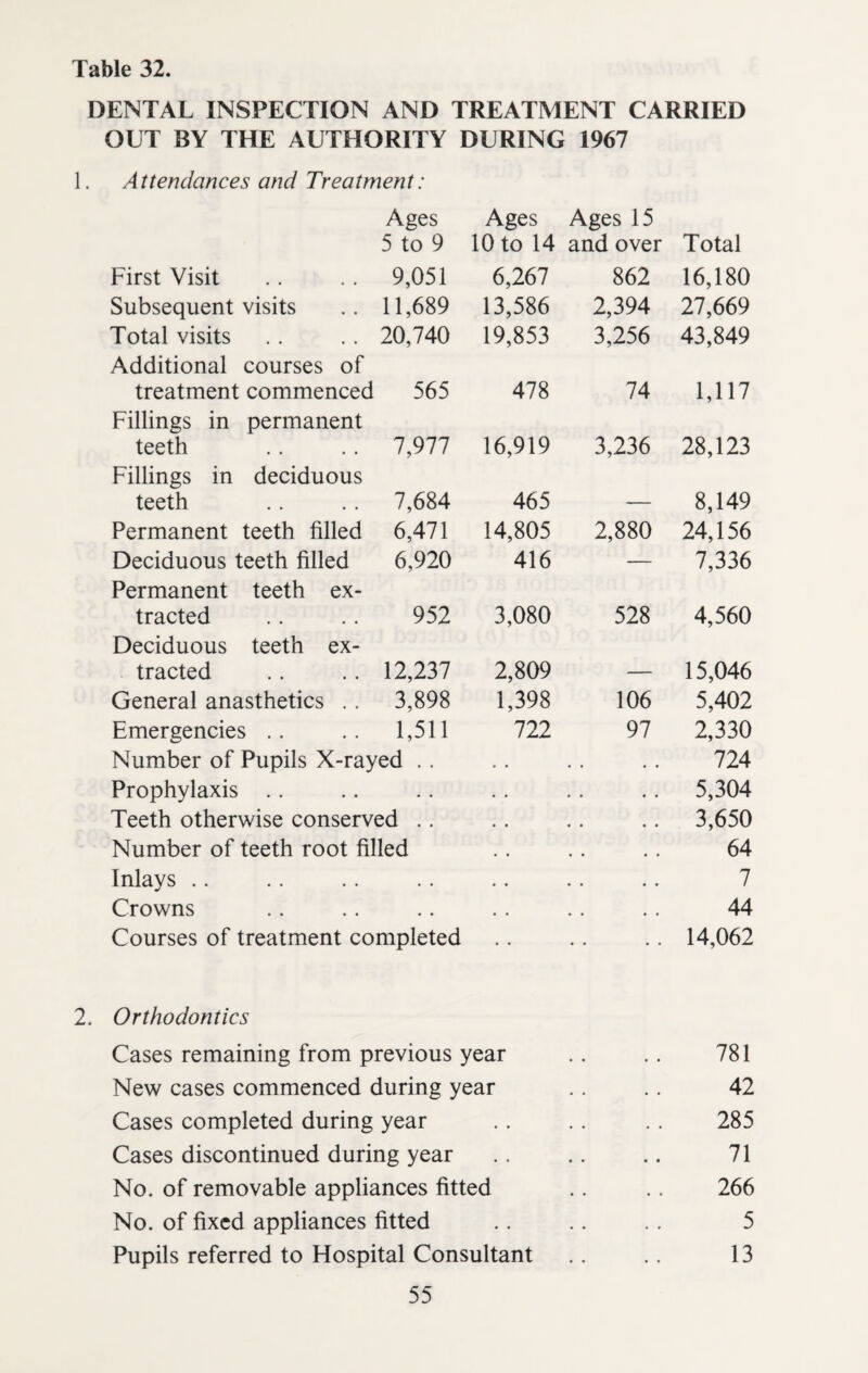 Table 32. DENTAL INSPECTION AND TREATMENT CARRIED OUT BY THE AUTHORITY DURING 1967 1. Attendances and Treatment: Ages Ages Ages 15 5 to 9 10 to 14 and over Total First Visit .. .. 9,051 6,267 862 16,180 Subsequent visits .. 11,689 13,586 2,394 27,669 Total visits . . .. 20,740 19,853 3,256 43,849 Additional courses of treatment commenced 565 478 74 1,117 Fillings in permanent teeth .. .. 7,977 16,919 3,236 28,123 Fillings in deciduous teeth .. .. 7,684 465 8,149 Permanent teeth filled 6,471 14,805 2,880 24,156 Deciduous teeth filled 6,920 416 — 7,336 Permanent teeth ex¬ tracted .. .. 952 3,080 528 4,560 Deciduous teeth ex¬ tracted .. .. 12,237 2,809 15,046 General anasthetics .. 3,898 1,398 106 5,402 Emergencies .. .. 1,511 722 97 2,330 Number of Pupils X-rayed .. 724 Prophylaxis 5,304 Teeth otherwise conserved .. 3,650 Number of teeth root filled 64 Inlays 7 Crowns 44 Courses of treatment completed 14,062 Orthodontics Cases remaining from previous year 781 New cases commenced during year . . 42 Cases completed during year • • • • 285 Cases discontinued during year • • . • 71 No. of removable appliances fitted • • • • 266 No. of fixed appliances fitted • . 5 Pupils referred to Hospital Consultant • • • • 13