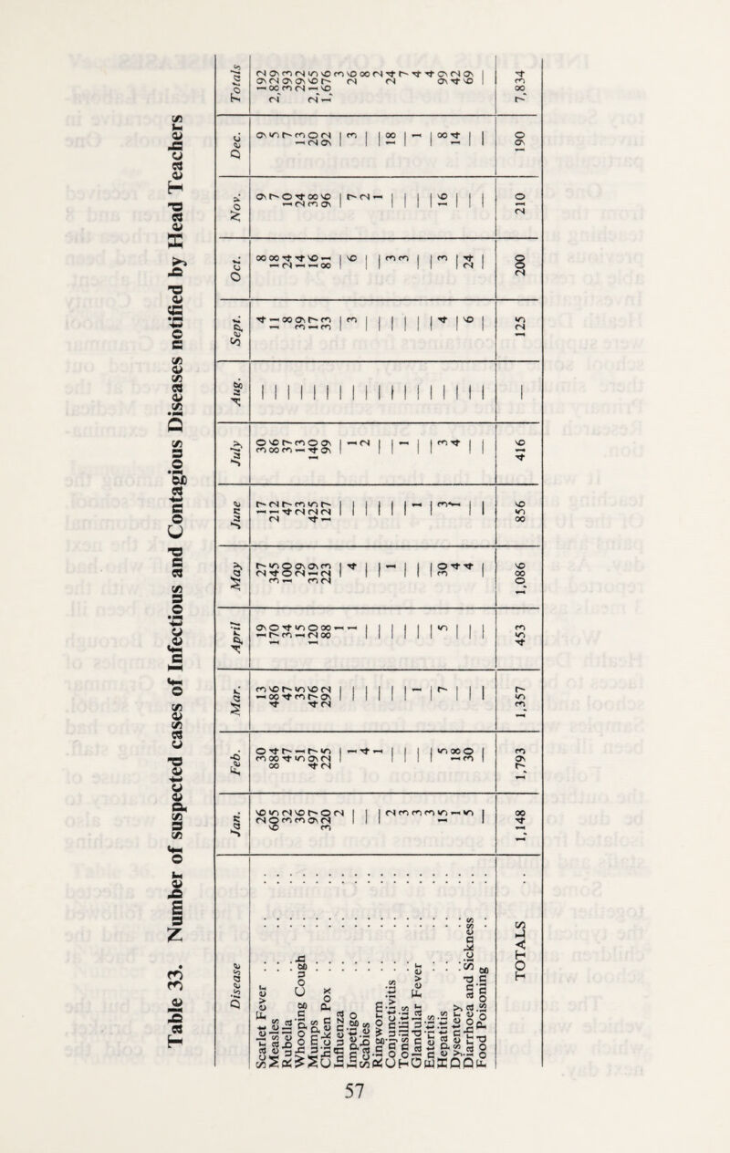 Table 33. Number of suspected cases of Infectious and Contagious Diseases notified bv Head Teachers ) fN ON ro <N m vO CO VO 00 <N-7 l~-TT ■<}• ON <N ON 1 <N <N —' On NO r» co O <N 1 ^ 1 I 00 I -< I 00 T* | 1 0 —■ (N On i 1 1 — 1 I — 1 1 O' Q <n on On 1 1 1 M — II 1 «—* 1 <N 00 00 r* Tt \o ~ 1 1 0 —* rt ^ ^ 00 1 1 1 II 1 <N 1 0 <N *«» 7- —> 00 on r- m 1 m 1 1 I 1 1 I ''t I NO I Cl, m ~ no 1 1 1 II II 1 1 (N V CO to a 1 1 I | M I I M I j | O NO t»* en O On I — <N I 1 I I fn-NJ- | 1 VO m 00 rn — -«t on 1 II II II rt <*> r- <n r-~ 01 m r» 1 1 1 NO <N Tt ^ 00 0 G\Q\m 1 ^ 1 1 — | I lONtNT | VO a (SNfO <N — rs 1 1 1 1 II 1 00 m ^ ON<N 0 ON O ■«* NO O 00 —1 1 I 1 I 1 1 *n 1 I I rn k. — <N 00 1 1 1 1 1 1 111 vr, Cl, v-H r*i vo r~ in \o (N 1 ! 1 1 1 1 — 11 1 1 1 r- « -OONtmi'ON 1 1 1 111 1 111 Tf •<t (N 1 4 O -t r ^ r- *ri 1 — no *C> cl 00 7- i/i ON <N 1 1 1 1 1 ~ ^ 1 ON £ 00 '7<N r- NO in fN NO r» 0 <N 1 ! 00 (N O CO on ON <S l l 1 — 1 a vO m % 69 .M * .CO • O S . . .xi..a • • •».s • • M o « > •g.s is u g & § g <u P. £ T! 1/5 S3 >>rt.S2 1 S-2a&g S.lg | a||-3s||£ * J ■§! ='l| p«lo ll§ S^-2 o ^So:^Su-5v30<uhOw3:.qq£ V5 ►J < H O H