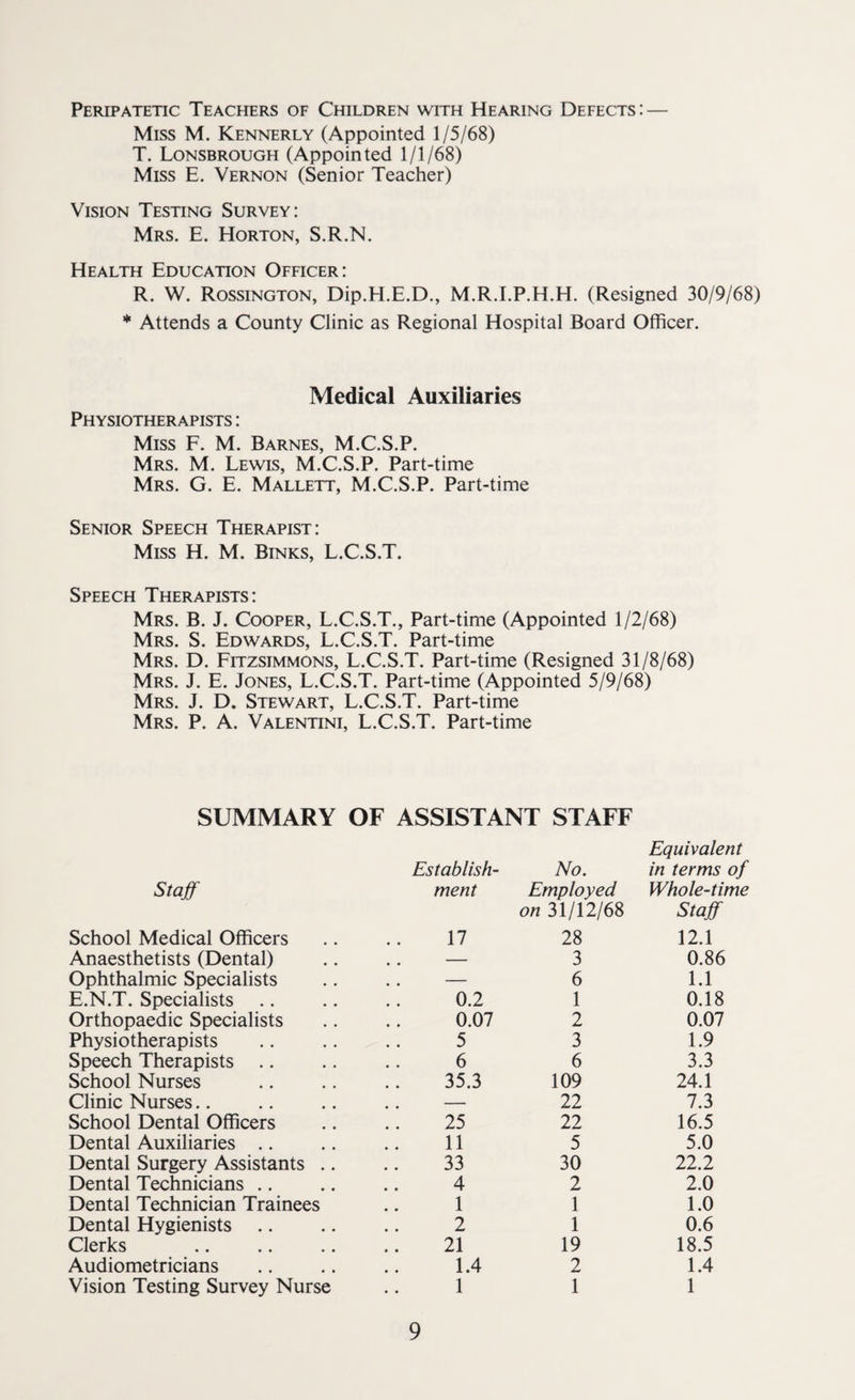 Peripatetic Teachers of Children with Hearing Defects: — Miss M. Kennerly (Appointed 1/5/68) T. Lonsbrough (Appointed 1/1/68) Miss E. Vernon (Senior Teacher) Vision Testing Survey: Mrs. E. Horton, S.R.N. Health Education Officer: R. W. Rossington, Dip.H.E.D., M.R.I.P.H.H. (Resigned 30/9/68) * Attends a County Clinic as Regional Hospital Board Officer. Medical Auxiliaries Physiotherapists : Miss F. M. Barnes, M.C.S.P. Mrs. M. Lewis, M.C.S.P. Part-time Mrs. G. E. Mallett, M.C.S.P. Part-time Senior Speech Therapist: Miss H. M. Binks, L.C.S.T. Speech Therapists: Mrs. B. J. Cooper, L.C.S.T., Part-time (Appointed 1/2/68) Mrs. S. Edwards, L.C.S.T. Part-time Mrs. D. Fitzsimmons, L.C.S.T. Part-time (Resigned 31/8/68) Mrs. J. E. Jones, L.C.S.T. Part-time (Appointed 5/9/68) Mrs. J. D. Stewart, L.C.S.T. Part-time Mrs. P. A. Valentini, L.C.S.T. Part-time SUMMARY OF ASSISTANT STAFF Staff Establish¬ ment No. Employed Equivalent in terms of Whole-time School Medical Officers 17 on 31/12/68 28 Staff 12.1 Anaesthetists (Dental) .. — 3 0.86 Ophthalmic Specialists .. — 6 1.1 E.N.T. Specialists 0.2 1 0.18 Orthopaedic Specialists 0.07 2 0.07 Physiotherapists 5 3 1.9 Speech Therapists 6 6 3.3 School Nurses 35.3 109 24.1 Clinic Nurses.. . . - 22 7.3 School Dental Officers 25 22 16.5 Dental Auxiliaries 11 5 5.0 Dental Surgery Assistants .. 33 30 22.2 Dental Technicians 4 2 2.0 Dental Technician Trainees 1 1 1.0 Dental Hygienists 2 1 0.6 Clerks 21 19 18.5 Audiometricians 1.4 2 1.4 Vision Testing Survey Nurse 1 1 1