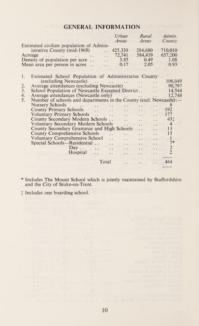 <N m rj- «r> GENERAL INFORMATION Estimated civilian population of Admin¬ istrative County (mid-1968) Acreage Density of population per acre Mean area per person in acres Urban Rural Admin. Areas Areas County 425,330 284,680 710,010 72,741 584,439 657,200 5.85 0.49 1.08 0.17 2.05 0.93 1. Estimated School Population of Administrative County (excluding Newcastle) .. .. .. .. .. 106,049 Average attendances (excluding Newcastle) .. .. 90,797 School Population of Newcastle Excepted District.. .. 14,544 Average attendances (Newcastle only) .. .. .. 12,748 Number of schools and departments in the County (excl. Newcastle):— Nursery Schools .. .. • .. .. .. .. 8 County Primary Schools .. .. .. .. .. 192 Voluntary Primary Schools .. .. .. .. .. 177 County Secondary Modern Schools .. .. .. .. 431 Voluntary Secondary Modern Schools .. .. .. 4 County Secondary Grammar and High Schools ., .. 13 County Comprehensive Schools .. .. .. .. 15 Voluntary Comprehensive School .. .. .. .. 1 Special Schools—Residential .. .. .. .. .. 7* Day .. .. .. .. .. ' .. 2 Hospital .. .. .. .. .. 2 Total .. .. .. 464 * Includes The Mount School which is jointly maintained by Staffordshire and the City of Stoke-on-Trent. t Includes one boarding school.