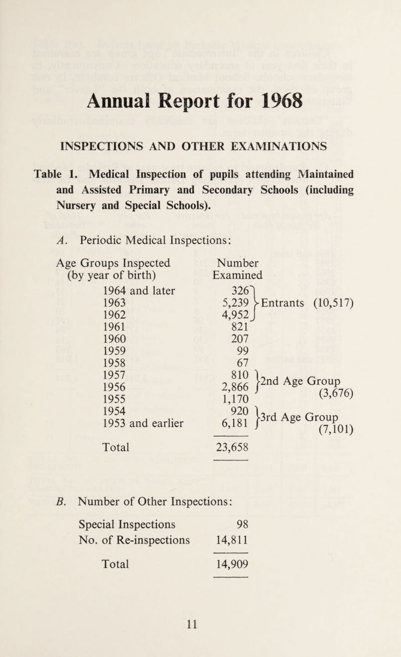 Annual Report for 1968 INSPECTIONS AND OTHER EXAMINATIONS Table 1. Medical Inspection of pupils attending Maintained and Assisted Primary and Secondary Schools (including Nursery and Special Schools). A. Periodic Medical Inspections: Age Groups Inspected Number (by year of birth) Examined 1963 1962 1961 1960 1959 1958 1957 1956 1955 1954 1964 and later (10,517) 821 207 99 67 1953 and earlier Total 23,658 B. Number of Other Inspections: Special Inspections No. of Re-inspections 14,1 98 14,811 Total 14,909