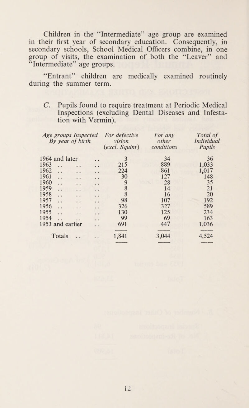 Children in the “Intermediate” age group are examined in their first year of secondary education. Consequently, in secondary schools, School Medical Officers combine, in one group of visits, the examination of both the “Leaver” and “Intermediate” age groups. “Entrant” children are medically examined routinely during the summer term. C. Pupils found to require treatment at Periodic Medical Inspections (excluding Dental Diseases and Infesta¬ tion with Vermin). Age groups Inspected For defective For any Total of By year of birth vision other Individual (.excl. Squint) conditions Pupils 1964 and later 3 34 36 1963 . 215 889 1,033 1962 . 224 861 1,017 1961. 30 127 148 1960 . 9 28 35 1959 . 8 14 21 1958 . 8 16 20 1957 . 98 107 192 1956 . 326 327 589 1955 . 130 125 234 1954 . 99 69 163 1953 and earlier 691 447 1,036 Totals 1,841 3,044 4,524