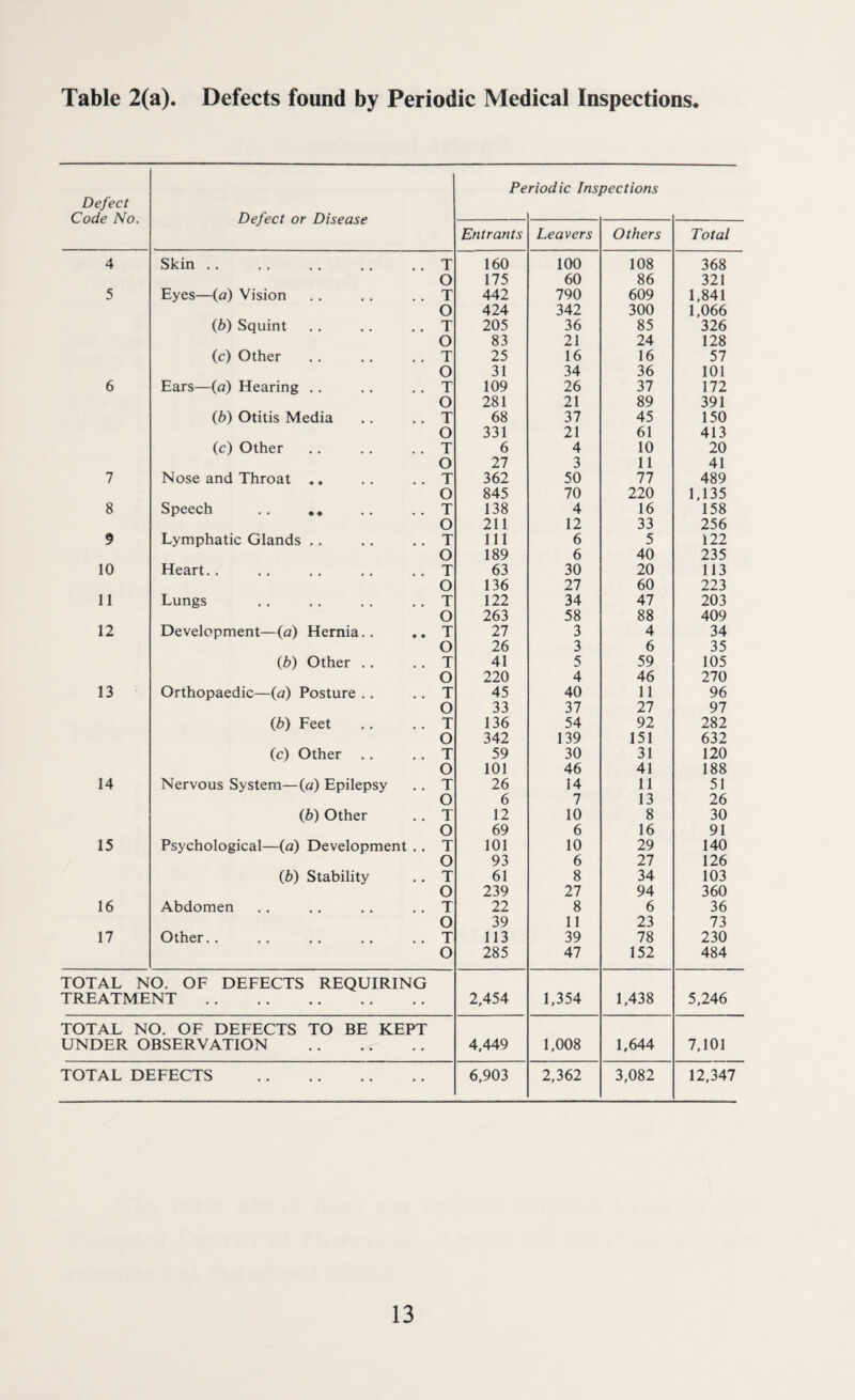 Defect Code No. Defect or Disease Pe riodic Inspections Entrants Leavers Others Total 4 Skin .. T 160 100 108 368 O 175 60 86 321 5 Eyes—(a) Vision T 442 790 609 1,841 O 424 342 300 1,066 (b) Squint T 205 36 85 326 O 83 21 24 128 (c) Other T 25 16 16 57 O 31 34 36 101 6 Ears—(a) Hearing .. T 109 26 37 172 O 281 21 89 391 (b) Otitis Media T 68 37 45 150 O 331 21 61 413 (c) Other T 6 4 10 20 O 27 3 11 41 7 Nose and Throat .. T 362 50 77 489 O 845 70 220 1,135 8 Speech .. .. T 138 4 16 158 O 211 12 33 256 9 Lymphatic Glands .. T 111 6 5 122 O 189 6 40 235 10 Heart.. T 63 30 20 113 O 136 27 60 223 11 Lungs T 122 34 47 203 O 263 58 88 409 12 Development—(a) Hernia. . T 27 3 4 34 O 26 3 6 35 Cb) Other .. T 41 5 59 105 O 220 4 46 270 13 Orthopaedic—(a) Posture .. T 45 40 11 96 O 33 37 27 97 (b) Feet T 136 54 92 282 O 342 139 151 632 (c) Other .. T 59 30 31 120 O 101 46 41 188 14 Nervous System—(a) Epilepsy T 26 14 11 51 O 6 7 13 26 (b) Other T 12 10 8 30 O 69 6 16 91 15 Psychological—(a) Development . . T 101 10 29 140 O 93 6 27 126 (b) Stability T 61 8 34 103 O 239 27 94 360 16 Abdomen T 22 8 6 36 O 39 11 23 73 17 Other.. T 113 39 78 230 O 285 47 152 484 TOTAL NO. OF DEFECTS REQUIRING TREATMENT . 2,454 1,354 1,438 5,246 TOTAL NO. OF DEFECTS TO BE KEPT UNDER OBSERVATION . 4,449 1,008 1,644 7,101 TOTAL DEFECTS . 6,903 2,362 3,082 12,347