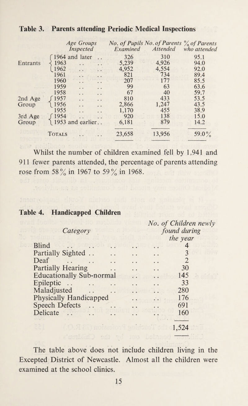 Age Groups No. of Pupils No. of Parents % of Parents Inspected Examined Attended who attended f 1964 and later .. 326 310 95.1 Entrants i 1963 5,239 4,926 94.0 (.1962 4,952 4,554 92.0 1961 821 734 89.4 1960 207 177 85.5 1959 99 63 63.6 1958 67 40 59.7 2nd Age /1957 810 433 53.5 Group \ 1956 2,866 1,247 43.5 1955 1,170 455 38.9 3rd Age f 1954 920 138 15.0 Group \ 1953 and earlier.. 6,181 879 14.2 Totals 23,658 13,956 59.0% Whilst the number of children examined fell by 1,941 and 911 fewer parents attended, the percentage of parents attending rose from 58% in 1967 to 59% in 1968. Table 4. Handicapped Children No. of Children newly Category found during the year Blind .. .. .. .. .. 4 Partially Sighted .. .. .. .. 3 Deaf .. .. .. .. .. 2 Partially Hearing .. .. .. 30 Educationally Sub-normal .. .. 145 Epileptic .. .. .. .. .. 33 Maladjusted .. .. .. .. 280 Physically Handicapped .. .. 176 Speech Defects .. .. .. .. 691 Delicate .. .. .. .. .. 160 1,524 The table above does not include children living in the Excepted District of Newcastle. Almost all the children were examined at the school clinics.