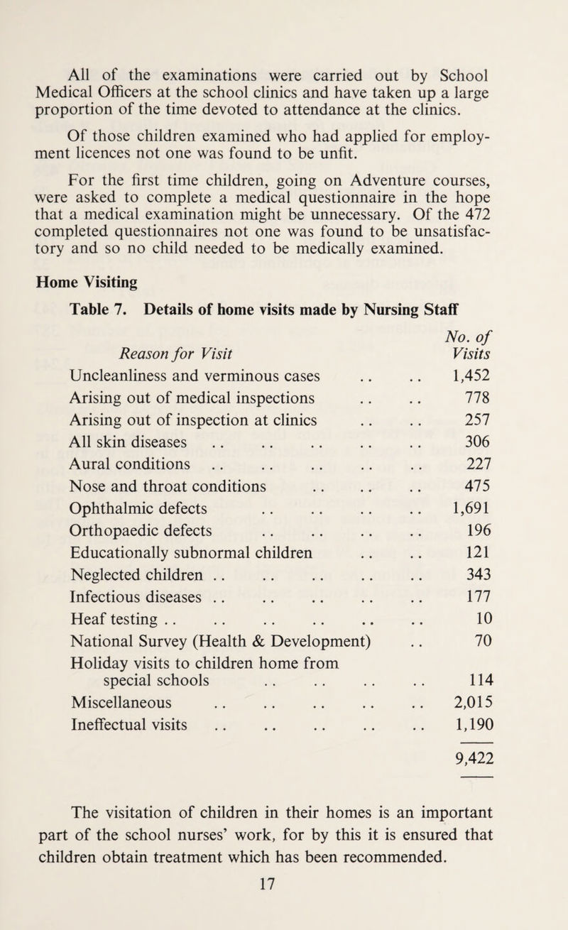 All of the examinations were carried out by School Medical Officers at the school clinics and have taken up a large proportion of the time devoted to attendance at the clinics. Of those children examined who had applied for employ¬ ment licences not one was found to be unfit. For the first time children, going on Adventure courses, were asked to complete a medical questionnaire in the hope that a medical examination might be unnecessary. Of the 472 completed questionnaires not one was found to be unsatisfac¬ tory and so no child needed to be medically examined. Home Visiting Table 7. Details of home visits made by Nursing Staff Reason for Visit No. of Visits Uncleanliness and verminous cases 1,452 Arising out of medical inspections 778 Arising out of inspection at clinics 257 All skin diseases 306 Aural conditions 227 Nose and throat conditions 475 Ophthalmic defects 1,691 Orthopaedic defects 196 Educationally subnormal children 121 Neglected children .. 343 Infectious diseases .. 177 Heaf testing .. 10 National Survey (Health & Development) 70 Holiday visits to children home from special schools 114 Miscellaneous 2,015 Ineffectual visits 1,190 9,422 The visitation of children in their homes is an important part of the school nurses’ work, for by this it is ensured that children obtain treatment which has been recommended.