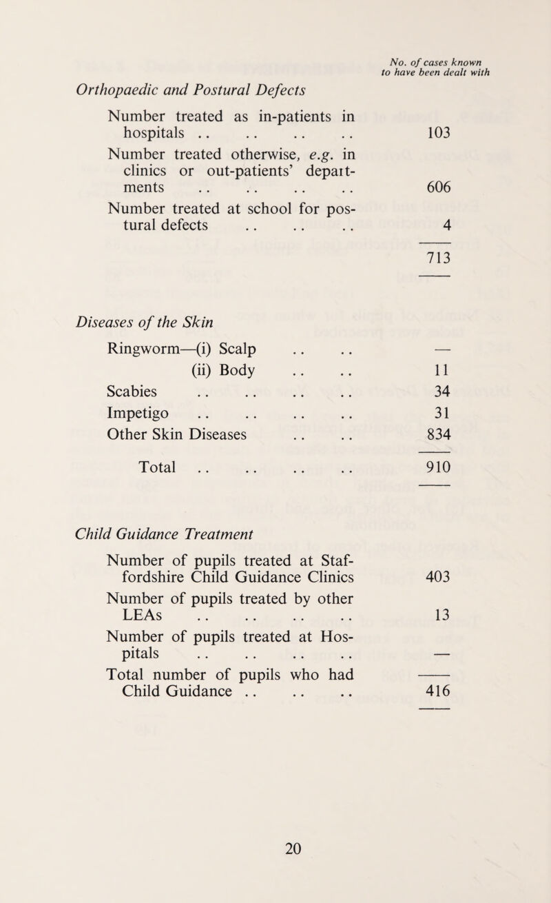 Orthopaedic and Postural Defects Number treated as in-patients in hospitals .. No. of cases known to have been dealt with 103 Number treated otherwise, e.g. in clinics or out-patients’ depait- ments 606 Number treated at school for pos¬ tural defects 4 Diseases of the Skin Ringworm—(i) Scalp 713 (ii) Body 11 Scabies 34 Impetigo 31 Other Skin Diseases 834 Total 910 Child Guidance Treatment Number of pupils treated at Staf¬ fordshire Child Guidance Clinics 403 Number of pupils treated by other LEAs 13 Number of pupils treated at Hos¬ pitals - Total number of pupils who had — Child Guidance .. 416