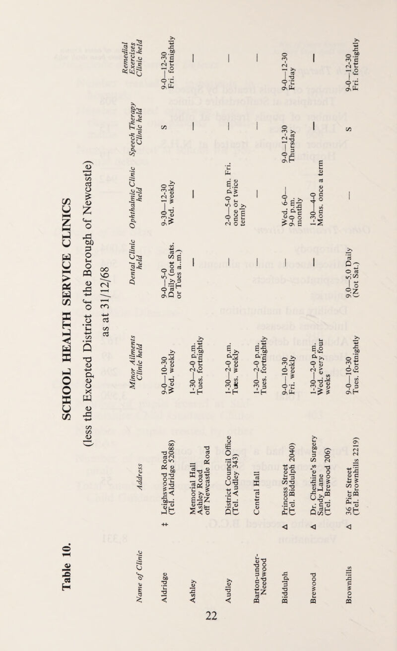 Table 10. SCHOOL HEALTH SERVICE CLINICS CO - *,5 5 5- ,o 5 o.» co d I -W (N ^ 9’C Q\ tUi — ©.SP 9 ro C • >*-* 1 ^ 1 ^ 1 tJ f 9 ;c o*C <D 4-> CO <3 O <D z Is h.a Co ,o •5 C .a 3 «« ■*>* O CO >> ®3 i D I- 5r 3 9> o\ > u \u 6* 1) #.o d £ o c o c i c (N o o co >, 2-a 3^ CO ON H I * E3 ■a &c W9 o j^O\ S o co 3 o d co d co .O •S S;s C3*s Q <a O M 6 -M — O'3 9 3 «, >> 3 ©‘c3^ OsQ o 3 Oo O CS I o o • 1—H S-H H-> co T3 <u H-> Oh <D O X W <u 43 cj CO cd to ♦»* C>, £fS 5 *> 73-SC X .H IH.S O *'■■»» •S'o >. u aS a>. el s| o3 ft*a °-3 a'5 O JZ? o->> 9 S 9 b O ^ 1 <D 9^ 9 fe 2 * ^<2 7 ^ <^2 O d 7 £ ^ > 1 v ^ . CO 9-0- Wed 2 CO 2 u 9 3 -H 1-30- Tues 1-30 Tues 5*c 1-30- Wed, week x, .£? o 5 co t; i <*> <D dkH C/5 C/5 <D co Co I 00 00 ■a© 3<N O «o Pi ft •3 “ o-c 9 t3 «<| -d . 00— •*H fll 3b T3 3 O _H 9_i o * Is 9* g o 6©Z (i> *^3 sh1? 1) o E _ CO o3; d^ 3 >. o <0 U © -M ^ u . •w „ CO 1) 5b 3 ffi d v U © © CN (U C-H *. 3 CO © <«2 Scq O . .S13 U Lh p-b u 1) — b © co Js _y> t3 « o .b « o J3 3 ^ Jj 2 J3 . CQ 4 S « Qcob ON <N (N +* 4h <D -5 0) C is ^ 00 o few Pl —: v ©H CO W ,U 5 I t3 O CO d 0 <L> 3 £ JS ■3 73 Aldridg Ashley Audley A 'O b u O 4) ■*■* >4r •-1 Z CQ a 3 ■o •3 5 O O £ 3 c CQ d 0 t* CQ