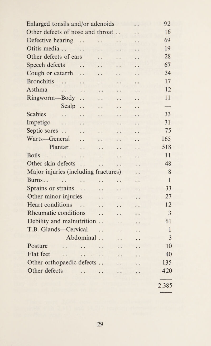 Enlarged tonsils and/or adenoids .. 92 Other defects of nose and throat .. .. 16 Defective hearing .. .. .. .. 69 Otitis media .. .. .. .. .. 19 Other defects of ears .. .. .. 28 Speech defects .. .. .. .. 67 Cough or catarrh .. .. .. .. 34 Bronchitis .. .. .. .. .. 17 Asthma .. .. .. .. .. 12 Ringworm—Body .. .. .. .. 11 Scalp .. .. .. .. — Scabies .. .. .. .. .. 33 Impetigo .. .. .. .. .. 31 Septic sores .. .. .. .. .. 75 Warts—General .. .. .. .. 165 Plantar .. .. .. .. 518 Boils .. .. .. .. .. .. 11 Other skin defects .. .. .. .. 48 Major injuries (including fractures) .. 8 Burns.. .. .. .. .. .. 1 Sprains or strains .. .. .. .. 33 Other minor injuries .. .. .. 27 Heart conditions .. .. .. .. 12 Rheumatic conditions .. .. .. 3 Debility and malnutrition .. .. .. 61 T.B. Glands—Cervical .. .. .. 1 Abdominal .. .. .. 3 Posture .. .. .. .. .. 10 Flat feet .. .. .. .. .. 40 Other orthopaedic defects .. .. .. 135 Other defects .. .. .. .. 420 2,385