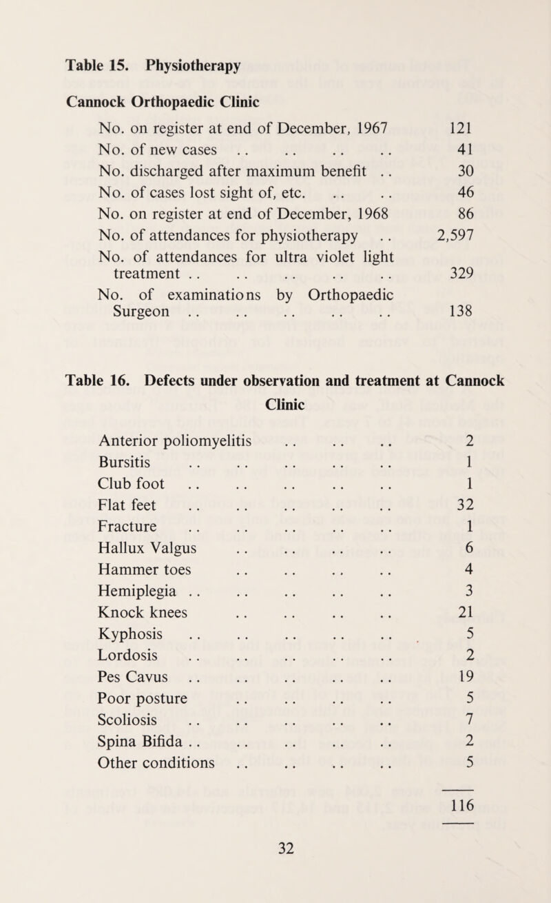 Table 15. Physiotherapy Cannock Orthopaedic Clinic No. on register at end of December, 1967 121 No. of new cases .. .. .. .. 41 No. discharged after maximum benefit .. 30 No. of cases lost sight of, etc. .. .. 46 No. on register at end of December, 1968 86 No. of attendances for physiotherapy .. 2,597 No. of attendances for ultra violet light treatment .. .. .. .. .. 329 No. of examinations by Orthopaedic Surgeon .. .. .. .. .. 138 Table 16. Defects under observation and treatment at Cannock Clinic Anterior poliomyelitis .. .. .. 2 Bursitis .. .. .. .. .. 1 Club foot .. .. .. .. .. 1 Flat feet .. .. .. .. .. 32 Fracture .. .. .. .. .. 1 Hallux Valgus .. .. .. .. 6 Hammer toes .. .. .. .. 4 Hemiplegia .. .. .. .. .. 3 Knock knees .. .. .. .. 21 Kyphosis .. .. .. .. .. 5 Lordosis .. .. .. .. .. 2 Pes Cavus .. .. .. .. .. 19 Poor posture .. .. .. .. 5 Scoliosis .. .. .. .. .. 7 Spina Bifida .. .. .. .. .. 2 Other conditions .. .. .. .. 5 116