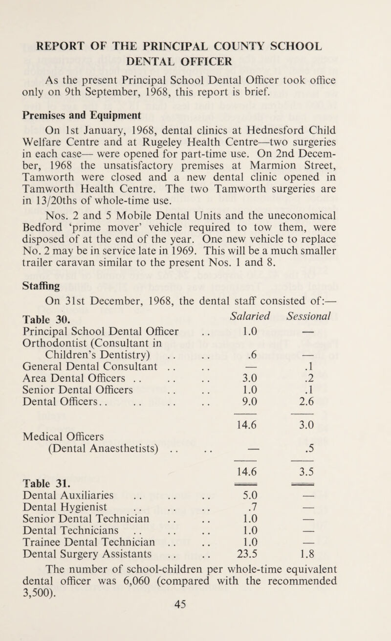 REPORT OF THE PRINCIPAL COUNTY SCHOOL DENTAL OFFICER As the present Principal School Dental Officer took office only on 9th September, 1968, this report is brief. Premises and Equipment On 1st January, 1968, dental clinics at Hednesford Child Welfare Centre and at Rugeley Health Centre—two surgeries in each case— were opened for part-time use. On 2nd Decem¬ ber, 1968 the unsatisfactory premises at Marmion Street, Tamworth were closed and a new dental clinic opened in Tamworth Health Centre. The two Tamworth surgeries are in 13/20ths of whole-time use. Nos. 2 and 5 Mobile Dental Units and the uneconomical Bedford ‘prime mover’ vehicle required to tow them, were disposed of at the end of the year. One new vehicle to replace No. 2 may be in service late in 1969. This will be a much smaller trailer caravan similar to the present Nos. 1 and 8. Staffing On 31st December, 1968, the dental staff consisted of:— Table 30. Salaried Sessional Principal School Dental Officer Orthodontist (Consultant in Children’s Dentistry) 1.0 — .6 — General Dental Consultant .. . . — .1 Area Dental Officers .. 3.0 .2 Senior Dental Officers 1.0 .1 Dental Officers.. 9.0 2.6 Medical Officers 14.6 3.0 (Dental Anaesthetists) .. .. — .5 Table 31. 14.6 3.5 Dental Auxiliaries 5.0 — Dental Hygienist .7 — Senior Dental Technician 1.0 — Dental Technicians 1.0 — Trainee Dental Technician .. 1.0 — Dental Surgery Assistants 23.5 1.8 The number of school-children per whole-time equivalent dental officer was 6,060 (compared with the recommended 3,500).