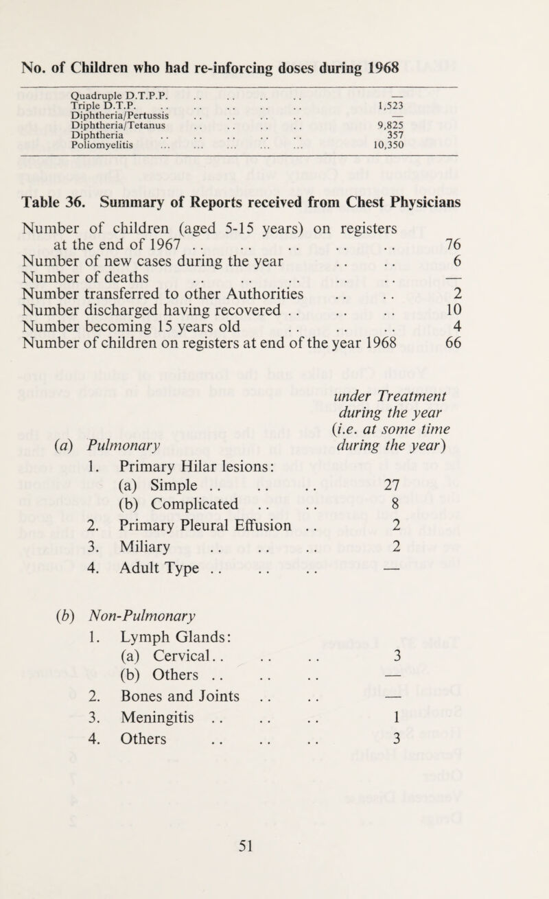 No. of Children who had re-inforcing doses during 1968 Quadruple D.T.P.P. .. . . .. .. — Triple D.T.P. 1,523 Diphtheria/Pertussis . . . . .. .. — Diphtheria/Tetanus .. .. . . . . 9,825 Diphtheria .. .. .. .. .. 357 Poliomyelitis ... ... ... ... ... 10,350 Table 36. Summary of Reports received from Chest Physicians Number of children (aged 5-15 years) on registers at the end of 1967 .. .. .. .. .. 76 Number of new cases during the year .. .. 6 Number of deaths .. .. .. .. .. — Number transferred to other Authorities .. .. 2 Number discharged having recovered .. .. .. 10 Number becoming 15 years old .. .. .. 4 Number of children on registers at end of the year 1968 66 under Treatment during the year (i.e. at some time (a) Pulmonary during the year) 1. Primary Hilar lesions: (a) Simple .. .. .. 27 (b) Complicated .. .. 8 2. Primary Pleural Effusion .. 2 3. Miliary .. .. .. 2 4. Adult Type .. .. .. — (b) Non-Pulmonary 1. Lymph Glands: (a) Cervical.. .. .. 3 (b) Others .. .. .. — 2. Bones and Joints .. .. — 3. Meningitis .. .. .. 1 4. Others .. .. .. 3