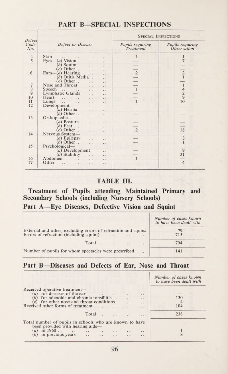 Defect Code No. Defect or Disease Special Inspections Pupils requiring Treatment Pupils requiring Observation 4 Skin 1 1 5 Eyes—(a) Vision — 7 (b) Squint — — (c) Other. . — — 6 Ears—(a) Hearing 2 2 (b) Otitis Media. . — 1 (c) Other. . — — 7 Nose and Throat — 1 8 Speech 1 4 9 Lymphatic Glands — 2 10 Heart — 9 11 Lungs 1 10 12 Development— (a) Hernia — — (b) Other. . — — 13 Orthopaedic— (a) Posture — — (b) Feet . — — (c) Other. . 2 18 14 Nervous System— (a) Epilepsy — 3 (b) Other. . — 1 15 Psychological— (a) Development — 9 (b) Stability — 31 16 Abdomen 1 — 17 Other — 4 TABLE III. Treatment of Pupils attending Maintained Primary and Secondary Schools (including Nursery Schools) Part A—Eye Diseases, Defective Vision and Squint Number of cases known to have been dealt with External and other, excluding errors of refraction and squint 79 Errors of refraction (including squint) 715 Total . . 794 Number of pupils for whom spectacles were prescribed 141 Part B—Diseases and Defects of Ear, Nose and Throat Number of cases known to have been dealt with Received operative treatment— (a) for diseases of the ear — (b) for adenoids and chronic tonsillitis . . 130 (c) for other nose and throat conditions 4 Received other forms of treatment 104 Total .. 238 Total number of pupils in schools who are known to have been provided with hearing aids— (a) in 1968 .. 1 (b) in previous years 8