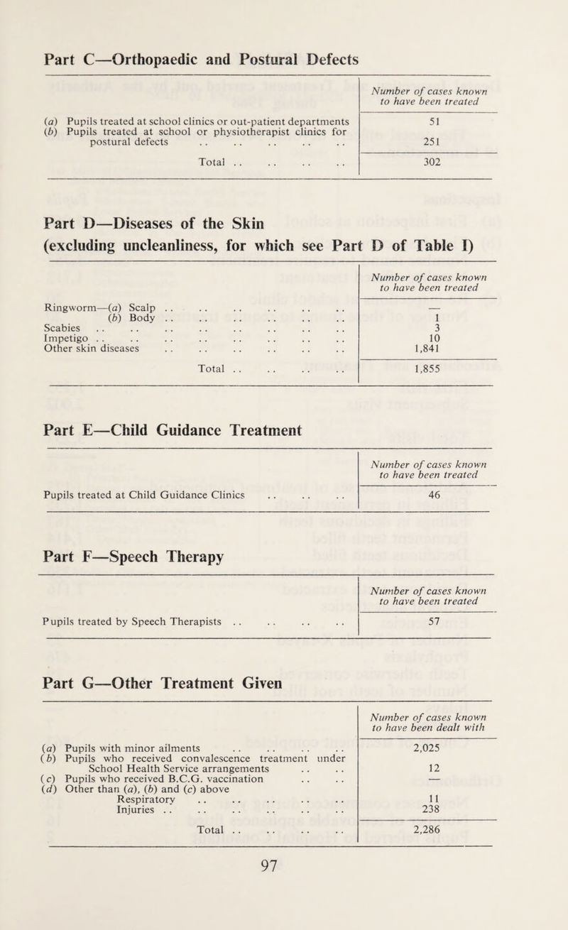 Part C—Orthopaedic and Postural Defects (a) Pupils treated at school clinics or out-patient departments (,b) Pupils treated at school or physiotherapist clinics for postural defects Total . . Number of cases known to have been treated 51 251 302 Part D—Diseases of the Skin (excluding uncleanliness, for which see Part D of Table I) Number of cases known to have been treated Ringworm—(a) Scalp . . _ (.b) Body. 1 Scabies 3 Impetigo . . 10 Other skin diseases 1,841 Total . . 1,855 Part E—Child Guidance Treatment Pupils treated at Child Guidance Clinics Number of cases known to have been treated 46 Part F—Speech Therapy Pupils treated by Speech Therapists Number of cases known to have been treated 57 Part G—Other Treatment Given Number of cases known to have been dealt with (a) Pupils with minor ailments 2,025 (b) Pupils who received convalescence treatment under School Health Service arrangements 12 (c) Pupils who received B.C.G. vaccination — (d) Other than (a), (b) and (c) above Respiratory 11 Injuries .. 238 Total . . 2,286