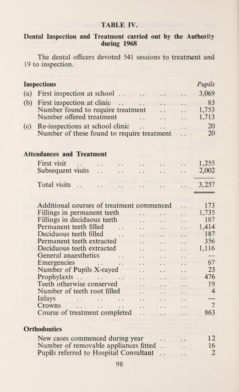 Dental Inspection and Treatment carried out by the Authority during 1968 The dental officers devoted 541 sessions to treatment and 19 to inspection. Inspections Pupils (a) First inspection at school .. .. .. .. 3,069 (b) First inspection at clinic .. .. .. .. 83 Number found to require treatment .. .. 1,753 Number offered treatment .. .. .. 1,713 (c) Re-inspections at school clinic .. .. .. 20 Number of these found to require treatment .. 20 Attendances and Treatment First visit .. .. .. .. .. .. 1,255 Subsequent visits .. .. .. .. .. 2,002 Total visits .. .. .. .. .. .. 3,257 Additional courses of treatment commenced .. 173 Fillings in permanent teeth .. .. .. 1,735 Fillings in deciduous teeth .. .. .. 187 Permanent teeth filled .. .. .. .. 1,414 Deciduous teeth filled .. .. .. .. 187 Permanent teeth extracted .. .. .. 356 Deciduous teeth extracted .. .. .. 1,116 General anaesthetics .. .. .. .. — Emergencies .. .. .. .. .. 67 Number of Pupils X-rayed .. .. .. 23 Prophylaxis .. .. .. .. .. .. 476 Teeth otherwise conserved .. .. .. 19 Number of teeth root filled .. .. .. 4 Inlays .. .. .. .. .. .. — Crowns .. .. .. .. .. .. 7 Course of treatment completed .. .. .. 863 Orthodontics New cases commenced during year .. .. 12 Number of removable appliances fitted .. .. 16 Pupils referred to Hospital Consultant .. .. 2