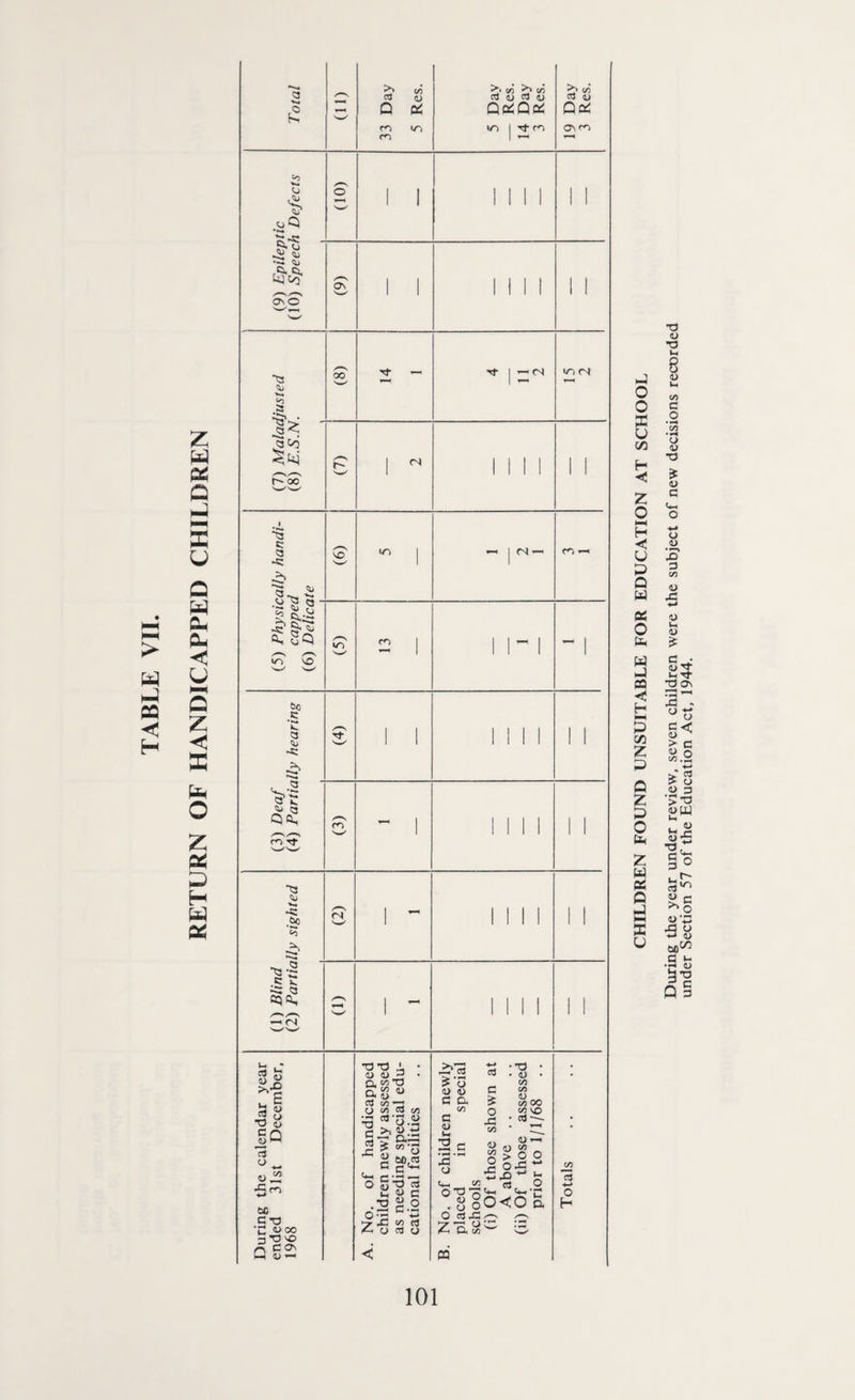 RETURN OF HANDICAPPED CHILDREN £ S-s: Is 4J * on o <o a Z£» • Is; a co a e Q -s: .£> a * .o ? a 5 &.<* -? S- ^ &, Sq /—N /—\ yn no NO ^ CO cd Oj Q 05 m IT) rf CO* ^ C/5 cd ^5 QaiQai i/N | Tf m ~ (N ^ co cd a> Q(* OM^l IT) (N bo •5 £! 3 %> >« >> 3 k ^ (3 Qa, /—NO-^O m Tf ^3 •s: PS T,.'3 T3 c: .c t —> <N «j h *g § ,3 ° Tj (i> C Q u *—I 13 o +- <u ^ •fi co to CT3 C too 3*0 kO n <=<^ M t- <N -OT3 ' • <u <U_2 • Q. e« T) ^ OJ cp 1> cd on *2 O C/5 Cd c/5 •-a *’3.S aj '- °*-c X £ “3 O o t-( pH *hH -. ° §•£ 3 t- u c ,T)“0 o-’p c'5 *7 ^3 w tj Aoflo -- ! n—i £ o t> t> C a C/5 G <u c £ o JG oo •73 • • <y . </3 CO 0) CO 00 CO \Q • cd *— & o °-s§ . CJ o O cd43 77: o A< O- co CO <u — >00 0.5 ~ <*- *<„•§ 0<0 a <0 co O X C/2 13 H-* o H P O o X u 00 H «< z o HH H C U P Q w CO o do W P CO C H HH P CO Z P O z p o b z w PC o p HH K u 101 During the year under review, seven children were the subject of new decisions recorded under Section 57 of the Education Act, 1944.