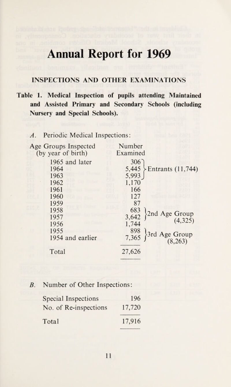 Annual Report for 1969 INSPECTIONS AND OTHER EXAMINATIONS Table 1. Medical Inspection of pupils attending Maintained and Assisted Primary and Secondary Schools (including Nursery and Special Schools). A. Periodic Medical Inspections: Age Groups Inspected (by year of birth) Number Examined 1965 and later 306 1964 5,445 1963 5,993 1962 1,170 1961 166 1960 127 1959 87 1958 683 1957 3,642 1956 1,744 1955 898 1954 and earlier 7,365 Total 27,626 1 Entrants (11,744) l2nd Age Group ^ (4,325) >3rd Age Group ^ (8,263) B. Number of Other Inspections: Special Inspections 196 No. of Re-inspections 17,720 Total 17,916