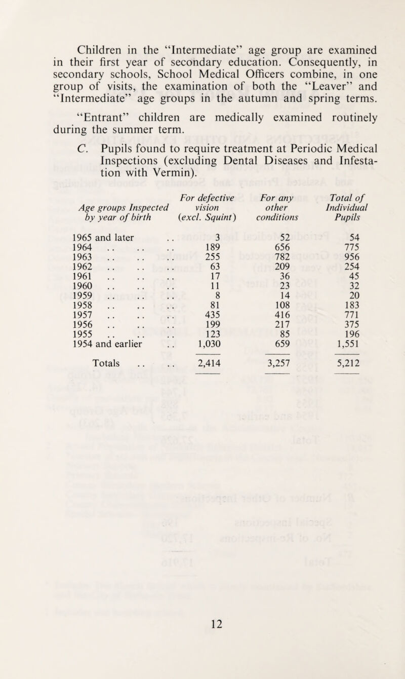 Children in the “Intermediate” age group are examined in their first year of secondary education. Consequently, in secondary schools, School Medical Officers combine, in one group of visits, the examination of both the “Leaver” and “Intermediate” age groups in the autumn and spring terms. “Entrant” children are medically examined routinely during the summer term. C. Pupils found to require treatment at Periodic Medical Inspections (excluding Dental Diseases and Infesta¬ tion with Vermin). For defective For any Total of Age groups Inspected vision other Individual by year of birth {excl. Squint) conditions Pupils 1965 and later 3 52 54 1964 . 189 656 775 1963 . 255 782 956 1962 . 63 209 254 1961. 17 36 45 1960 . 11 23 32 1959 . 8 14 20 1958 . 81 108 183 1957 . 435 416 111 1956 . 199 217 375 1955 . 123 85 196 1954 and earlier 1,030 659 1,551 Totals 2,414 3,257 5,212