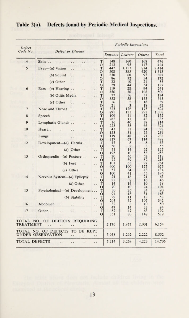 Defect Code No. Defect or Disease Pe riodic Inspections Entrants Leavers Others Total 4 Skin .. . T 148 160 168 476 O 212 95 117 424 5 Eyes—(a) Vision . T 447 1,153 814 2,414 O 508 385 420 1,313 ib) Squint . T 230 60 97 387 O 86 32 54 172 (c) Other . T 22 10 21 53 O 29 44 54 127 6 Ears—(a) Hearing . . . T 119 28 94 241 O 356 36 108 500 (6) Otitis Media . T 77 16 31 124 O 352 58 133 543 (c) Other . T 16 5 18 39 O 21 3 18 42 7 Nose and Throat .. . T 323 126 175 624 O 895 121 292 1,308 8 Speech . T 109 11 32 152 O 282 11 42 335 9 Lymphatic Glands . . . T 36 40 38 114 O 223 35 66 324 10 Heart. . . T 43 31 24 98 O 153 31 55 239 11 Lungs . T 119 48 71 238 O 317 67 114 498 12 Development—(a) Hernia.. . T 47 8 8 63 O 50 2 3 55 (b) Other . . . T 51 14 62 127 O 195 10 53 258 13 Orthopaedic—(a) Posture . . . T 20 46 52 118 O 72 59 82 213 (b) Feet . T 101 63 97 261 O 400 100 177 677 (c) Other . . . T 57 34 43 134 O 100 41 55 196 14 Nervous System—(«) Epilepsy . T 24 18 21 63 O 22 8 16 46 (b) Other . T 14 14 10 38 O 70 10 24 104 15 Psychological—(a) Development . T 30 26 34 90 O 94 18 51 163 (b) Stability . T 29 11 18 58 O 203 32 107 342 16 Abdomen . T 32 8 10 50 O 47 14 33 94 17 Other.. . T 82 47 63 192 O 351 80 148 579 TOTAL NO. OF DEFECTS REQUIRIN TREATMENT. G 2,176 1,977 2,001 6,154 TOTAL NO. OF DEFECTS TO BE KEPT UNDER OBSERVATION . 5,038 1,292 2,222 8,552 TOTAL DEFECTS . 7,214 3,269 4,223 14,706