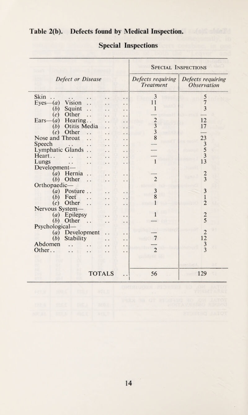 Special Inspections Defect or Disease Special Inspections Defects requiring Treatment Defects requiring Observation Skin .. 3 5 Eyes—{a) Vision .. 11 7 (6) Squint .. 1 3 (c) Other . . — — Ears—(a) Hearing.. 2 12 (b) Otitis Media .. 3 17 (c) Other .. 3 — Nose and Throat ., 8 23 Speech —• 3 Lymphatic Glands .. — 5 Heart.. — 3 Lungs 1 13 Development— (a) Hernia .. — 2 (b) Other ,. 2 3 Orthopaedic— (a) Posture .. 3 3 (b) Feet . 8 1 (c) Other .. 1 2 Nervous System— (a) Epilepsy 1 2 (b) Other .. — 5 Psychological— (a) Development .. — 2 (b) Stability 7 12 Abdomen — 3 Other.. 2 3 TOTALS .. 56 129