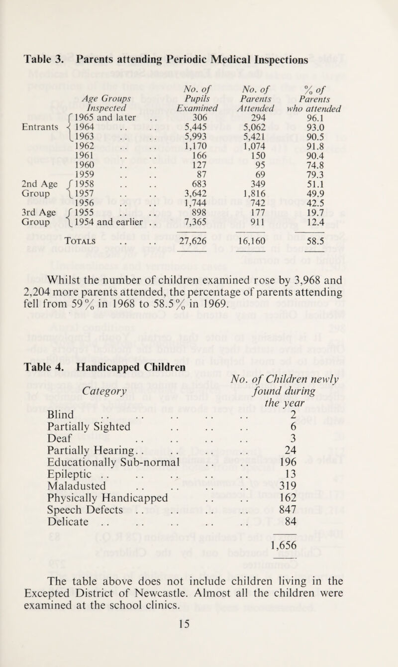 Age Groups /Vo. of Pupils No. of Parents Vo of Parents Inspected Examined A t tended who attended f 1965 and later 306 294 96.1 Entrants ^ 1964 5,445 5,062 93.0 L1963 5,993 5,421 90.5 1962 1,170 1,074 91.8 1961 166 150 90.4 1960 127 95 74.8 1959 87 69 79.3 2nd Age /1958 683 349 51.1 Group \1957 3,642 1,816 49.9 1956 1,744 742 42.5 3rd Age ri955 898 177 19.7 Group \ 1954 and earlier .. 7,365 911 12.4 Totals 27,626 16,160 58.5 Whilst the number of children examined rose by 3,968 and 2,204 more parents attended, the percentage of parents attending fell from 59% in 1968 to 58.5% in 1969. Table 4. Handicapped Children No. of Children newly Category found during the year Blind . 2 Partially Sighted . . . . . . 6 Deaf . 3 Partially Hearing.. .. .. .. 24 Educationally Sub-normal . . .. 196 Epileptic .. . . . . . . .. 13 Maladusted .. . . . . .. 319 Physically Handicapped . . . . 162 Speech Defects .. .. .. .. 847 Delicate . . . . . . . . . . 84 1,656 The table above does not include children living in the Excepted District of Newcastle. Almost all the children were examined at the school clinics.