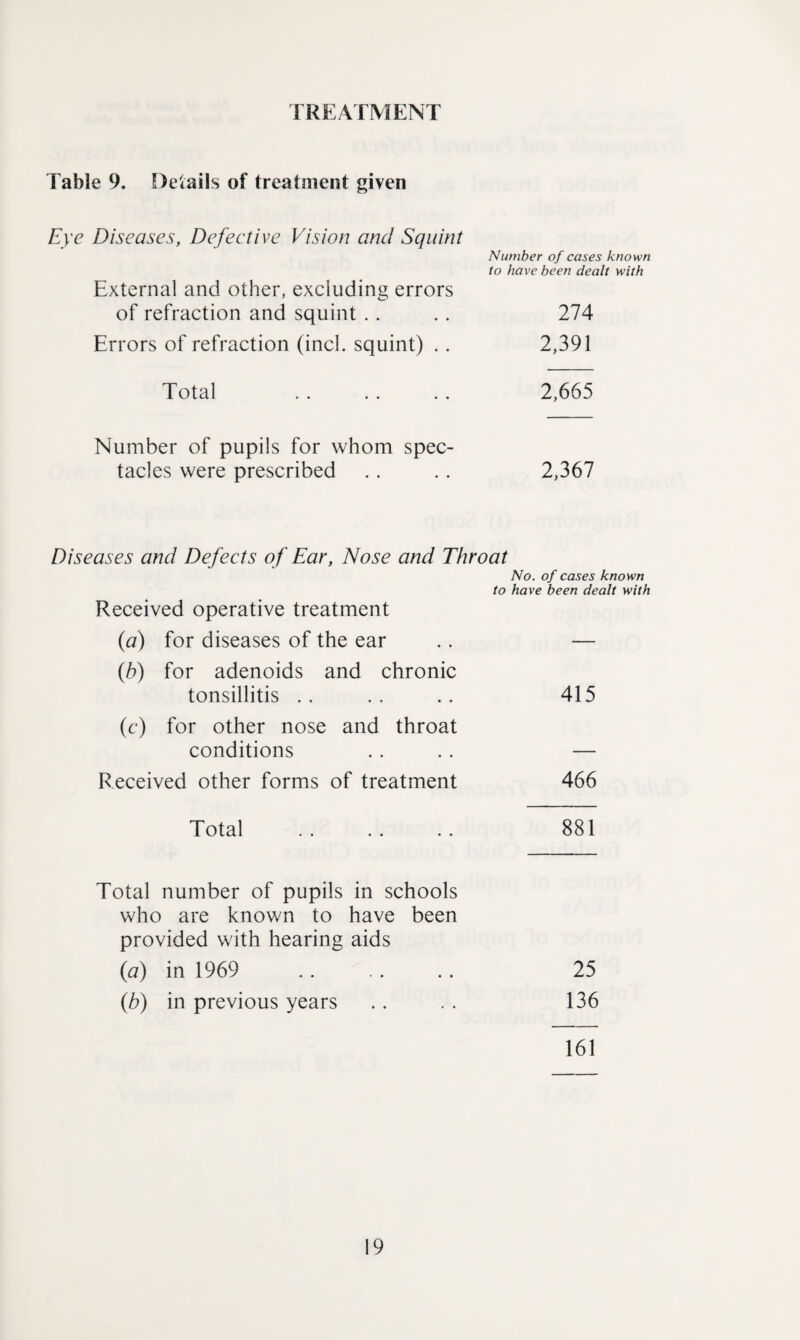 TREATMENT Table 9. Deiails of treatment given Eye Diseases, Defeetive Vision and Squint Number of cases known to have been dealt with External and other, excluding errors of refraction and squint .. . . 274 Errors of refraction (inch squint) .. 2,391 Total . . . . . . 2,665 Number of pupils for whom spec¬ tacles were prescribed .. .. 2,367 Diseases and Defects of Ear, Nose and Throat No. of cases known to have been dealt with Received operative treatment (a) for diseases of the ear . . — (h) for adenoids and chronic tonsillitis .. .. .. 415 (c) for other nose and throat conditions . . . . — Received other forms of treatment 466 Total . 881 Total number of pupils in schools who are known to have been provided with hearing aids (a) in 1969 ,. .. .. 25 (b) in previous years .. . . 136 161