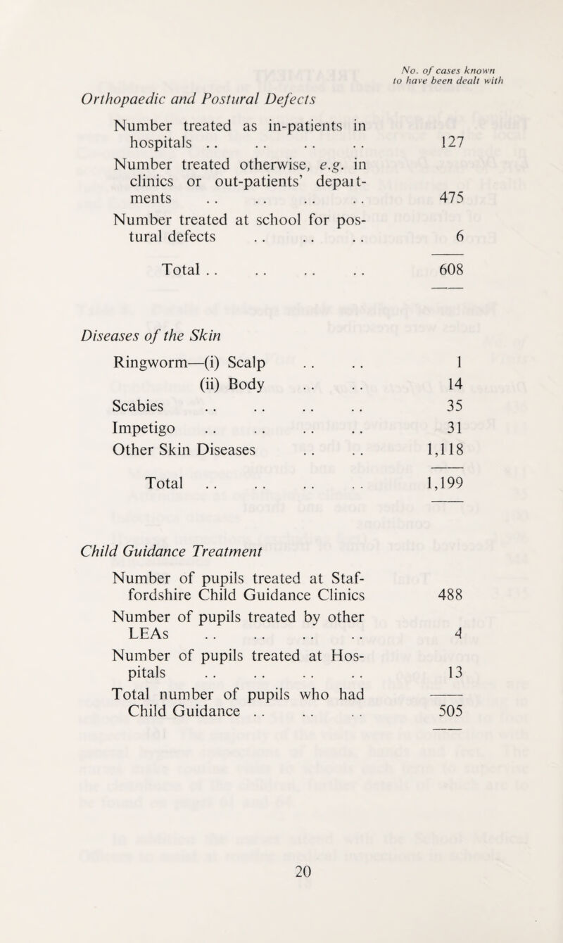 No. of cases known to have been dealt with Orthopaedic ami Postural Defects Number treated as in-patients in hospitals .. .. .. .. 127 Number treated otherwise, e.g. in clinics or out-patients’ depait- ments . . .. .. . . 475 Number treated at school for pos¬ tural defects . . .. . . 6 Total .. .. .. . . 608 Diseases of the Skin Ringworm—(i) Scalp .... 1 (ii) Body .. .. 14 Scabies .. .. .. .. 35 Impetigo .. .. .. .. 31 Other Skin Diseases .. .. 1,118 Total. 1,199 Child Guidance Treatment Number of pupils treated at Staf¬ fordshire Child Guidance Clinics 488 Number of pupils treated by other LEAs .. .. .. .. A Number of pupils treated at Hos¬ pitals .. .. .. .. 13 Total number of pupils who had - Child Guidance .. .. 505