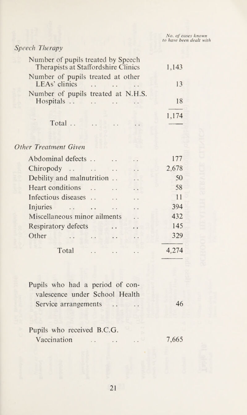 No. of cases known to have been dealt with Speech Therapy Number of pupils treated by Speech Therapists at Staffordshire Clinics 1,143 Number of pupils treated at other LEAs’ clinics .. .. .. 13 Number of pupils treated at N.H.S. Hospitals . . .. .. .. 18 1,174 Total .. .. .. .. -- Other Treatment Given Abdominal defects .. .. .. 177 Chiropody .. . . .. .. 2,678 Debility and malnutrition .. .. 50 Heart conditions . . . . .. 58 Infectious diseases . . .. .. 11 Injuries .. .. .. .. 394 Miscellaneous minor ailments . . 432 Respiratory defects .. .. 145 Other .. .. .. .. 329 Total . 4,274 Pupils who had a period of con¬ valescence under School Health Service arrangements .. .. 46 Pupils who received B.C.G. Vaccination . . .. . . 7,665