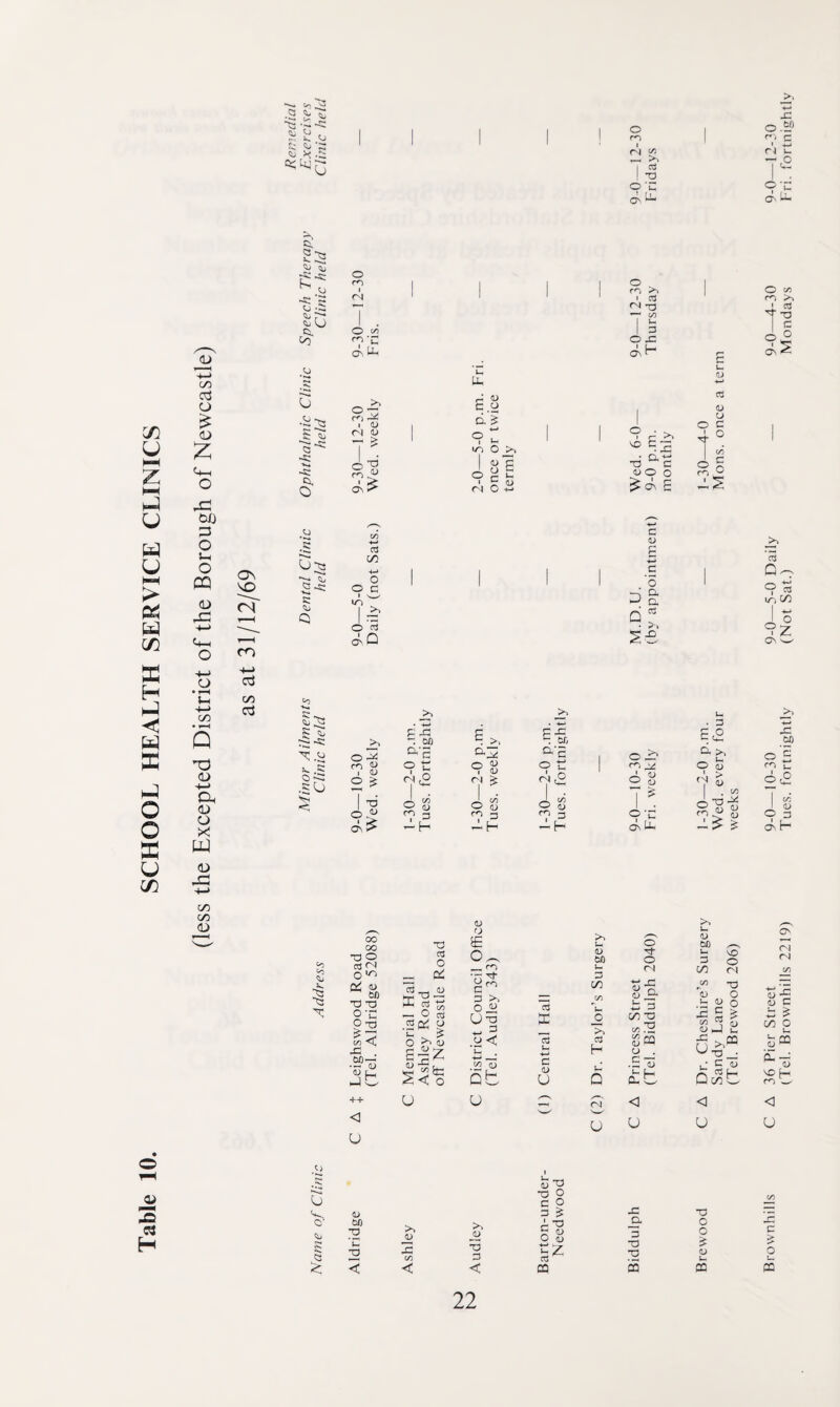 Table 10. SCHOOL HEALTH SERVICE CLINICS •2 H -2 Qikj- >, s: o 1 o.“ 1 ^ >. — 0 TD 9'^ o-c d^. ^ a.U- 25 rn ?,2 O On I U, 0) o <N -a '—' c/5 1 >- 41 crct“ r- as 2 P3 ID U 9 c >5 4 ° (75 ^ 05 E 4S .O 5 IJ-t3 S-«: c 'i> Q a ITi o o q 7i o <5 >} Is • S-* q M “ >. 2 tr, O D._^ CX'P X. .g O .S*o 9  2 -2-0 . fort 1 V § ^2 1 ’^' A ^ o OJ O aj o .'^ 9 3 9 => as 2.H 4h . D E2 jq 00 o 2 P. >5 o ^ o’S O cj o 2 . 0^ T ^ 9’c 1-so¬ wed week 9 => as U- 05 H 00 00 X) o t:^ C3 E 0^ >. bO 0 0 <>1 CO ol o u (N o Zb ^ ‘rb D Di o> 00 T3 X) 5: rt  3 >. 0 W 03 t/> <U a> u s—• bC 3 b S'^ g t3 ^ O ctS .2c^ y ^ ^ > O >> (L> U 2 .y 9 X c2 _o C3 in 00 (7D <U •u T3 c5 x; .2?13 :^b 62^ 0 e u- s-» C/5 (L) cb i-i •♦-< C <u U H C Q 0 c 'C. Cl B U u u <N u <1 u >s (U b£) u D kO 0 c> n <N CO ri on 00 “0 0 4-*' b *92 •-N (U 0 (U c 'S 0^ nJ 2 ^ (L> U 03 0 >.< U.§' CQ 2 — sb ^ 13 i) Q 03 H xH rn ^ < < u u ,o o O' o < u bO 3, T3 < uT3 ■a 0 c 0 3 ^ >< 0) >. c 0 S X c/) ZJ 9Z CT3 < < CQ 22