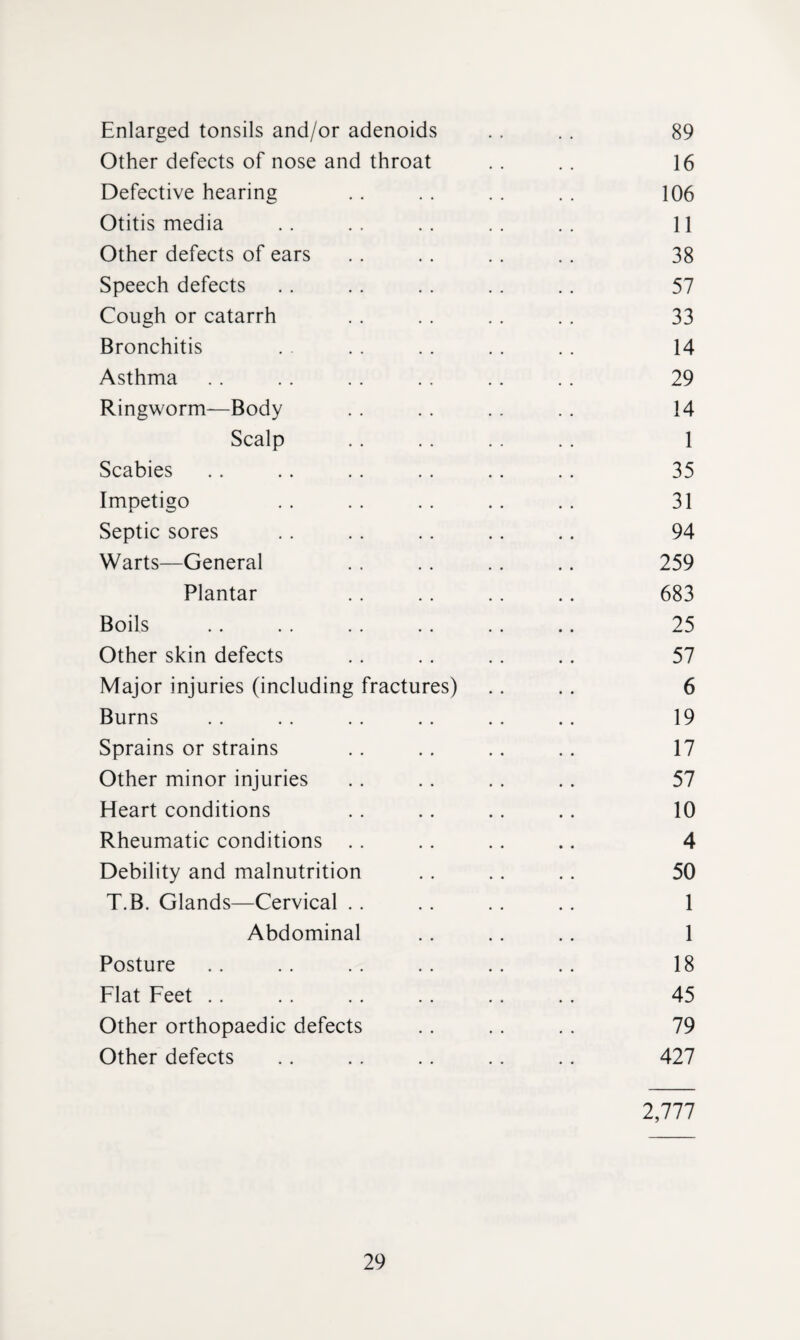 Enlarged tonsils and/or adenoids . . . . 89 Other defects of nose and throat .. .. 16 Defective hearing . . . . . . . . 106 Otitis media . . . . . . . . . . 11 Other defects of ears , . .. .. .. 38 Speech defects .. .. .. .. .. 57 Cough or catarrh .. .. .. .. 33 Bronchitis . . . . . .. . . 14 Asthma .. . . .. .. .. .. 29 Ringworm—Body . . .. .. .. 14 Scalp .. .. .. .. 1 Scabies .. .. .. .. .. .. 35 Impetigo . . . . . . . . .. 31 Septic sores .. .. .. .. .. 94 Warts—General . . .. .. .. 259 Plantar .. .. .. .. 683 Boils .. .. . . .. .. .. 25 Other skin defects .. .. .. .. 57 Major injuries (including fractures) .. .. 6 Burns . . . . . . .. .. .. 19 Sprains or strains .. .. .. .. 17 Other minor injuries . . . . . . .. 57 Heart conditions .. .. .. .. 10 Rheumatic conditions .. .. .. .. 4 Debility and malnutrition .. .. .. 50 T.B. Glands—Cervical .. .. .. .. 1 Abdominal .. .. .. 1 Posture .. .. .. .. .. .. 18 Flat Feet .. .. .. .. .. .. 45 Other orthopaedic defects .. .. .. 79 Other defects .. .. .. .. .. 427 2,777