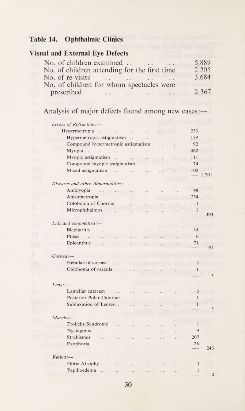 Table 14. Ophthalmic Clinics Visual and External Eye Defects No. of children examined . . . . . . 5,889 No. of children attending for the first time 2,205 No. of re-visits . . . . .. .. 3,684 No. of children for whom spectacles were prescribed .. . . . . .. 2,367 Analysis of major defects found among new cases:— Errors of Refraction:— Hypermetropia . . . . . . . . . . . . 233 Hypermetropic astigmatism . . . . . . . . 129 Compound hypermetropic astigmatism . . . . 92 Myopia . . . . . . . . . . . . . . 462 Myopic astigmatism . . . . . . . . . . Ill Compound myopic astigmatism . . . . . . 74 Mixed astigmatism . . . . . . . . . . 100 -1,201 Diseases and other Abnormalities:— Amblyopia . . . . . . . . . . . . 48 Anisometropia . . . . . . . . . . 254 Coloboma of Choroid . . . . . . . . 1 Microphthalmos . . . . . . . . . . 1 - 304 Lids and conjunctiva:— Blepharitis . . . . . . . . . . . . 14 Ptosis . . . . . . . . . . . . . . 6 Epicanthus . . . . . . . . . . . . 71 - 91 Cornea:— Nebulae of cornea . . . . . . . . . . 2 Coloboma of macula . . . . . . . . 1 3 Lens:— Lamellar cataract . . . . . . . . 3 Posterior Polar Cataract . . . . . . . . 1 Subluxation of Lenses. . . . . . . . . . 1 - 5 Muscles:— Frolichs Syndrome . . . . . . . . . . 1 Nystagmus . . . . . . . . . . . . 9 Strabismus . . . . . . . . . . . . 207 Exophoria . . . . . . . . . . . . 26 -243 Retina Optic Atrophy . . . . . . . . . . . . 1 Papilloedema . . . . .. . . . . . . 1 - 2