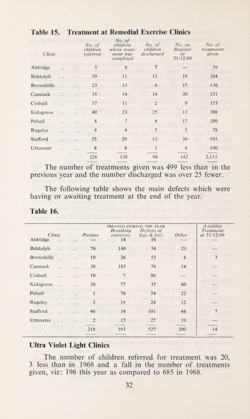 Table 15, Treatment at Remedial Exercise Clinics Clinic No. of children referred No. of children whose treat¬ ment was completed No. of children discharged No. on Register at 31/12/69 No. of treatments given Aldridge 5 8 1 — 59 Biddulph 29 11 13 19 284 Brownhills 23 13 6 15 136 Cannock 35 14 14 30 151 Codsall 17 11 2 9 153 Kidsgrove 40 23 25 13 308 Pelsall 6 7 8 17 209 Rugeley 8 4 5 5 78 Stafford 55 29 13 30 543 Uttoxeter 8 8 3 4 190 226 128 96 142 2,111 The number of treatments given was 499 less than in the previous year and the number discharged was over 25 fewer. The following table shows the main defects which were having or awaiting treatment at the end of the year. Table 16. Clinic Aldridge Posture TREATED DURING THE YEAR Breathing Defects of exercises legs & feet 14 16 Other A waiting Treatment at 31/12/69 Biddulph 76 140 54 23 — Brownhills . . 10 26 52 6 7 Cannock 38 183 76 14 — Codsall 16 7 86 — — Kidsgrove 26 77 37 60 — Pelsall 1 78 54 22 — Rugeley 3 19 24 12 — Stafford 46 34 101 44 7 Uttoxeter 2 15 27 19 — 218 593 527 200 14 — — — Ultra Violet Light Clinics The number of children referred for treatment was 20, 3 less than in 1968 and a fall in the number of treatments given, viz: 196 this year as compared to 685 in 1968.