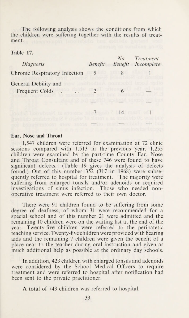 The following analysis shows the conditions from which the children were suffering together with the results of treat¬ ment. Table 17. Diagnosis Benefit No Benefit Treatment Incomplete Chronic Respiratory Infection 5 8 1 General Debility and Frequent Colds . . 6 — 7 14 1 Ear, Nose and Throat 1,547 children were referred for examination at 72 clinic sessions compared with 1,513 in the previous year. 1,255 children were examined by the part-time County Ear, Nose and Throat Consultant and of these 746 were found to have significant defects. (Table 19 gives the analysis of defects found.) Out of this number 352 (317 in 1968) were subse¬ quently referred to hospital for treatment. The majority were suffering from enlarged tonsils and/or adenoids or required investigations of sinus infection. Those who needed non¬ operative treatment were referred to their own doctor. There were 91 children found to be suffering from some degree of deafness, of whom 31 were recommended for a special school and of this number 21 were admitted and the remaining 10 children were on the waiting list at the end of the year. Twenty-five children were referred to the peripatetic teaching service. Twenty-five children were provided with hearing aids and the remaining 7 children were given the benefit of a place near to the teacher during oral instruction and given as much additional help as possible at the ordinary day schools. In addition, 423 children with enlarged tonsils and adenoids were considered by the School Medical Officers to require treatment and were referred to hospital after notification had been sent to the private practitioner. A total of 743 children was referred to hospital.