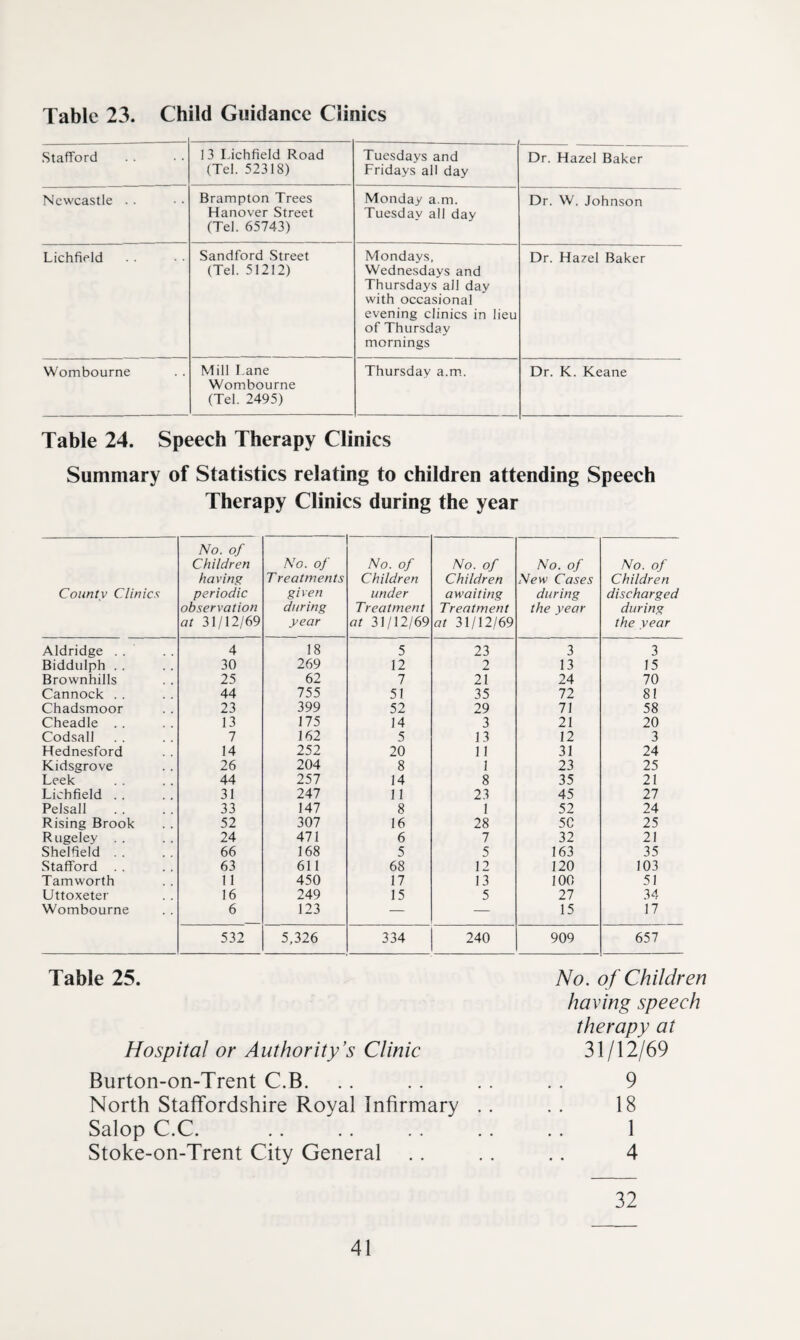 Table 23. Child Guidance Clinics Stafford 1 3 Idchfield Road (Tel. 52318) Tuesdays and Fridays all day Dr. Hazel Baker Newcastle . . Brampton Trees Hanover Street (Tel. 65743) Monday a.m. Tuesday all day Dr. W. Johnson Lichfield Sandford Street (Tel. 51212) Mondays. Wednesdays and Thursdays all day with occasional evening clinics in lieu of Thursday mornings Dr. Hazel Baker Wombourne Mill Lane Wombourne (Tel. 2495) Thursday a.m.. Dr. K. Keane Table 24. Speech Therapy Clinics Summary of Statistics relating to children attending Speech Therapy Clinics during the year County Clinics No. of Children having periodic observation at 31/12/69 No. of T reatments gi ven during year No. of Children under Treatment at 31/12/69 No. of Children awaiting Treatment at 31/12/69 No. of New Cases during the year No. of Children discharged during the year Aldridge . . 4 18 5 23 3 3 Biddulph . . 30 269 12 2 13 15 Brownhills 25 62 7 21 24 70 Cannock . . 44 755 51 35 72 81 Chadsmoor 23 399 52 29 71 58 Cheadle . . 13 175 14 3 21 20 Codsall 7 162 5 13 12 3 Hednesford 14 252 20 11 31 24 Kidsgrove 26 204 8 1 23 25 Leek 44 257 14 8 35 21 Lichfield . . 31 247 11 23 45 27 Pelsall 33 147 8 1 52 24 Rising Brook 52 307 16 28 5C 25 Rugeley . . 24 471 6 7 32 21 Shelfield . . 66 168 5 5 163 35 Stafford . . 63 611 68 12 120 103 Tamworth 11 450 17 13 100 51 Uttoxeter 16 249 15 5 27 34 Wombourne 6 123 ■— — 15 17 532 5,326 334 240 909 657 Table 25. Hospital or Authority's Clinic Burton-on-Trent C.B. North Staffordshire Royal Infirmary Salop C.C. Stoke-on-Trent City General No. of Children having speech therapy at 31/12/69 9 18 1 4 32