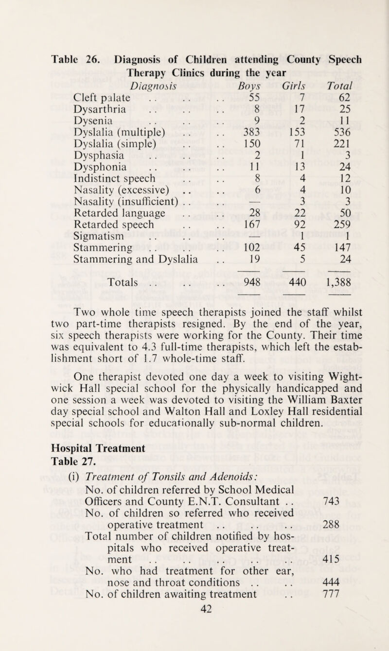 Table 26. Diagnosis of Children attending County Speech Therapy Clinics during the year Diagnosis Boys Girls Total Cleft palate 55 1 62 Dysarthria 8 17 25 Dysenia 9 2 11 Dyslalia (multiple) .. 383 153 536 Dyslalia (simple) 150 71 221 Dysphasia 2 1 3 Dysphonia 11 13 24 Indistinct speech 8 4 12 Nasality (excessive) 6 4 10 Nasality (insufficient) . . , , — 3 3 Retarded language 28 22 50 Retarded speech 167 92 259 Sigmatism , . — 1 1 Stammering 102 45 147 Stammering and Dyslalia 19 5 24 Totals . . 948 440 1,388 Two whole time speech therapists joined the staff whilst two part-time therapists resigned. By the end of the year, six speech therapists were working for the County. Their time was equivalent to 4.3 full-time therapists, which left the estab¬ lishment short of 1.7 whole-time staff. One therapist devoted one day a week to visiting Wight- wick Hall special school for the physically handicapped and one session a week was devoted to visiting the William Baxter day special school and Walton Hall and Loxley Hall residential special schools for educationally sub-normal children. Hospital Treatment Table 27. (i) Treatment of Tonsils and Adenoids: No. of children referred by School Medical Officers and County E.N.T. Consultant .. No. of children so referred who received operative treatment Total number of children notified by hos¬ pitals who received operative treat¬ ment No. who had treatment for other ear, nose and throat conditions .. No. of children awaiting treatment 42 743 288 415 444 777