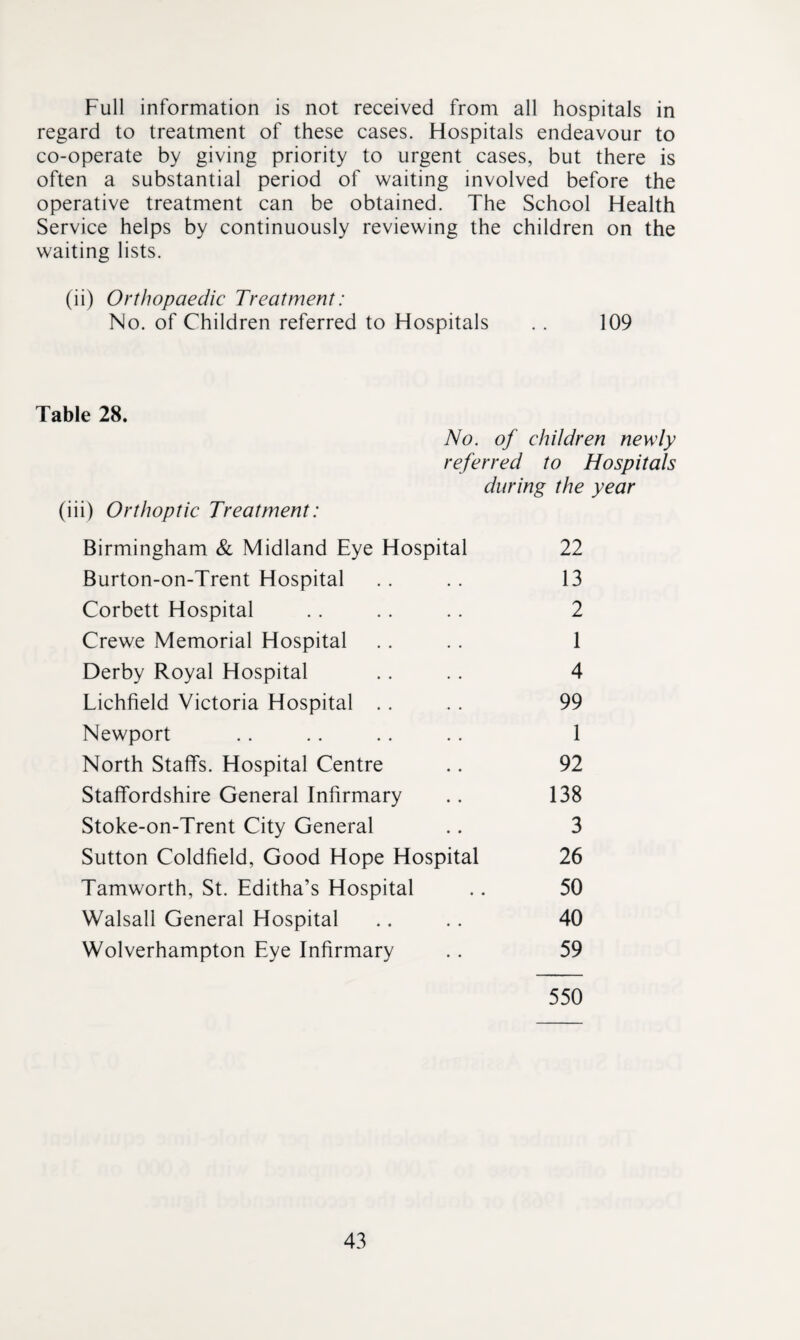 Full information is not received from all hospitals in regard to treatment of these cases. Hospitals endeavour to co-operate by giving priority to urgent cases, but there is often a substantial period of waiting involved before the operative treatment can be obtained. The School Health Service helps by continuously reviewing the children on the waiting lists. (ii) Orthopaedic Treatment: No. of Children referred to Hospitals . . 109 Table 28. No. of children newly referred to Hospitals during the year (iii) Orthoptic Treatment: Birmingham & Midland Eye Hospital 22 Burton-on-Trent Hospital .. . . 13 Corbett Hospital .. .. .. 2 Crewe Memorial Hospital .. .. 1 Derby Royal Hospital .. .. 4 Lichfield Victoria Hospital .. .. 99 Newport .. .. .. .. 1 North Staffs. Hospital Centre .. 92 Staffordshire General Infirmary .. 138 Stoke-on-Trent City General .. 3 Sutton Coldfield, Good Hope Hospital 26 Tamworth, St. Editha’s Hospital .. 50 Walsall General Hospital .. .. 40 Wolverhampton Eye Infirmary .. 59 550