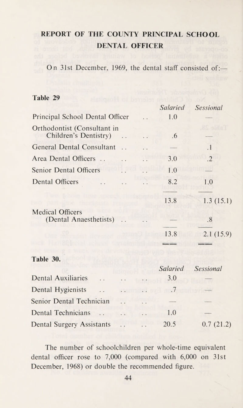 REPORT OF THE COUNTY PRINCIPAL SCHOOL DENTAL OFFICER On 31 St December, 1969, the dental staff consisted of: Table 29 Salaried Principal School Dental Officer . . 1.0 Sessional Orthodontist (Consultant in Children’s Dentistry) . . . . .6 — General Dental Consultant . . . . — .1 Area Dental Officers .. .. .. 3.0 .2 Senior Dental Officers . . . . 1.0 — Dental Officers . . . . . . 8.2 1.0 13.8 1.3 (15.1) Medical Officers (Dental Anaesthetists) .. .. — .8 13.8 2.1 (15.9) Table 30. Salaried Dental Auxiliaries . . . . . . 3.0 Sessional Dental Hygienists . . .. .. .7 — Senior Dental Technician — Dental Technicians .. .. .. 1.0 — Dental Surgery Assistants .. .. 20.5 0.7 (21.2) The number of schoolchildren per whole-time equivalent dental officer rose to 7,000 (compared with 6,000 on 31st December, 1968) or double the recommended figure.