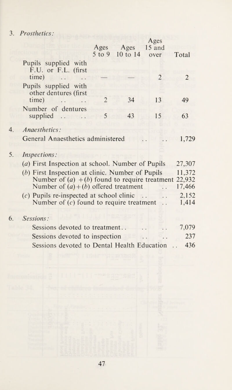 3. Prosthetics: Ages 5 to 9 Ages 10 to 14 Ages 15 and over Total Pupils supplied with F.U. or F.L. (first time) 2 2 Pupils supplied with other dentures (first time) 2 34 13 49 Number of dentures supplied .. 5 43 15 63 Anaesthetics: General Anaesthetics administered • • • 1,729 Inspections: {a) First Inspection at school. Number of Pupils 27,307 {b) First Inspection at clinic. Number of Pupils 11,372 Number of {a) +(b) found to require treatment 22,932 Number of {a)-\-{b) offered treatment (c) Pupils re-inspected at school clinic .. Number of (c) found to require treatment 17,466 2,152 1,414 Sessions: Sessions devoted to treatment.. .. .. 7,079 Sessions devoted to inspection .. .. 237 Sessions devoted to Dental Health Education .. 436