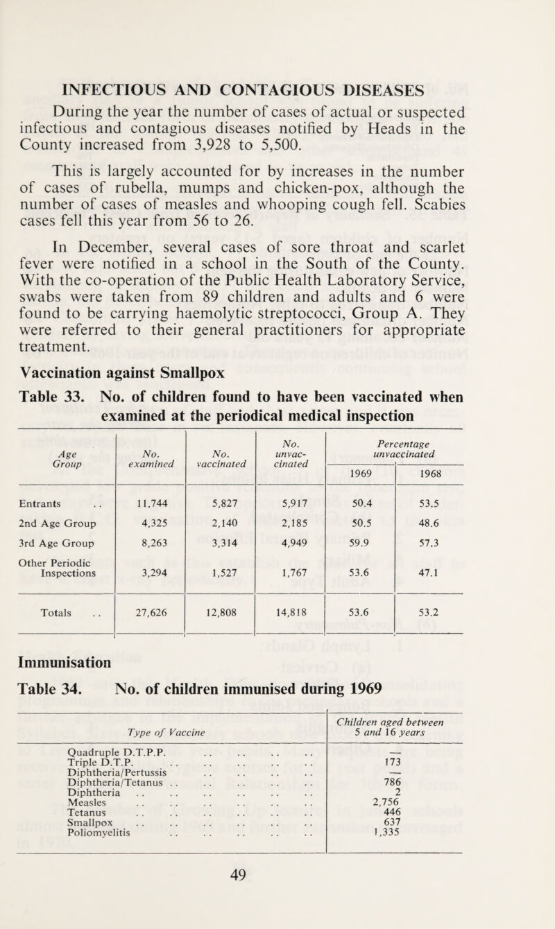 INFECTIOUS AND CONTAGIOUS DISEASES During the year the number of cases of actual or suspected infectious and contagious diseases notified by Heads in the County increased from 3,928 to 5,500. This is largely accounted for by increases in the number of cases of rubella, mumps and chicken-pox, although the number of cases of measles and whooping cough fell. Scabies cases fell this year from 56 to 26. In December, several cases of sore throat and scarlet fever were notified in a school in the South of the County. With the co-operation of the Public Health Laboratory Service, swabs were taken from 89 children and adults and 6 were found to be carrying haemolytic streptococci. Group A. They were referred to their general practitioners for appropriate treatment. Vaccination against Smallpox Table 33. No. of children found to have been vaccinated when examined at the periodical medical inspection Age Group No. examined No. vaccinated No. unvac- cinated Per unva centage ccinated 1969 1968 Entrants 11,744 5,827 5,917 50.4 53.5 2nd Age Group 4,325 2,140 2,185 50.5 48.6 3rd Age Group 8,263 3,314 4,949 59.9 57.3 Other Periodic Inspections 3,294 1,527 1,767 53.6 47.1 Totals 27,626 12,808 14,818 53.6 53.2 Immunisation Table 34. No. of children immunised during 1969 Type of Vaccine Children aged between 5 and 16 years Quadruple D.T.P.P. -- Triple D.T.P. 173 Diphtheria/Pertussis — Diphtheria/Tetanus . . 786 Diphtheria 2 Measles 2,756 Tetanus 446 Smallpox 637 Poliomyelitis 1,335