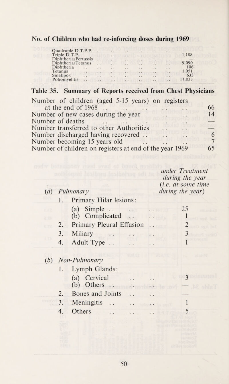 No. of Children who had re-inforcing doses during 1969 Quadruple D.T.P.P. . . . . . . . . . . . . — Triple D.T.P. 1,188 Diphtheria/Pertussis . . . . . . . . . . . . — Diphtheria/Tetanus . . . . . . . . . . . . 9,090 Diphtheria . . . . . . . . . . . . . . 106 Tetanus . . . . . . . . . . . . . . 1,051 Smallpox . . .. . . . . . . . . . . 633 Poliomyelitis .. .. .. .. .. .. .. 11,833 Table 35. Summary of Reports received from Chest Physicians Number of children (aged 5-15 years) on registers at the end of 1968 .. .. .. .. .. 66 Number of new cases during the year . . . . 14 Number of deaths . . . . . . . . .. — Number transferred to other Authorities . . . . — Number discharged having recovered .. . . . . 6 Number becoming 15 years old .. .. .. 7 Number of children on registers at end of the year 1969 65 under Treatment during the year (i.e. at some time {a) Pulmonary during the year) 1. Primary Hilar lesions: (a) Simple . . .. . . 25 (b) Complicated .. .. 1 2. Primary Pleural Effusion .. 2 3. Miliary .. . . .. 3 4. Adult Type . . . . . . 1 {b) Non-Pulmonary 1. Lymph Glands: (a) Cervical .. .. 3 (b) Others .. .. .. — 2. Bones and Joints .. .. — 3. Meningitis . . . . . . 1 4. Others .. .. .. 5