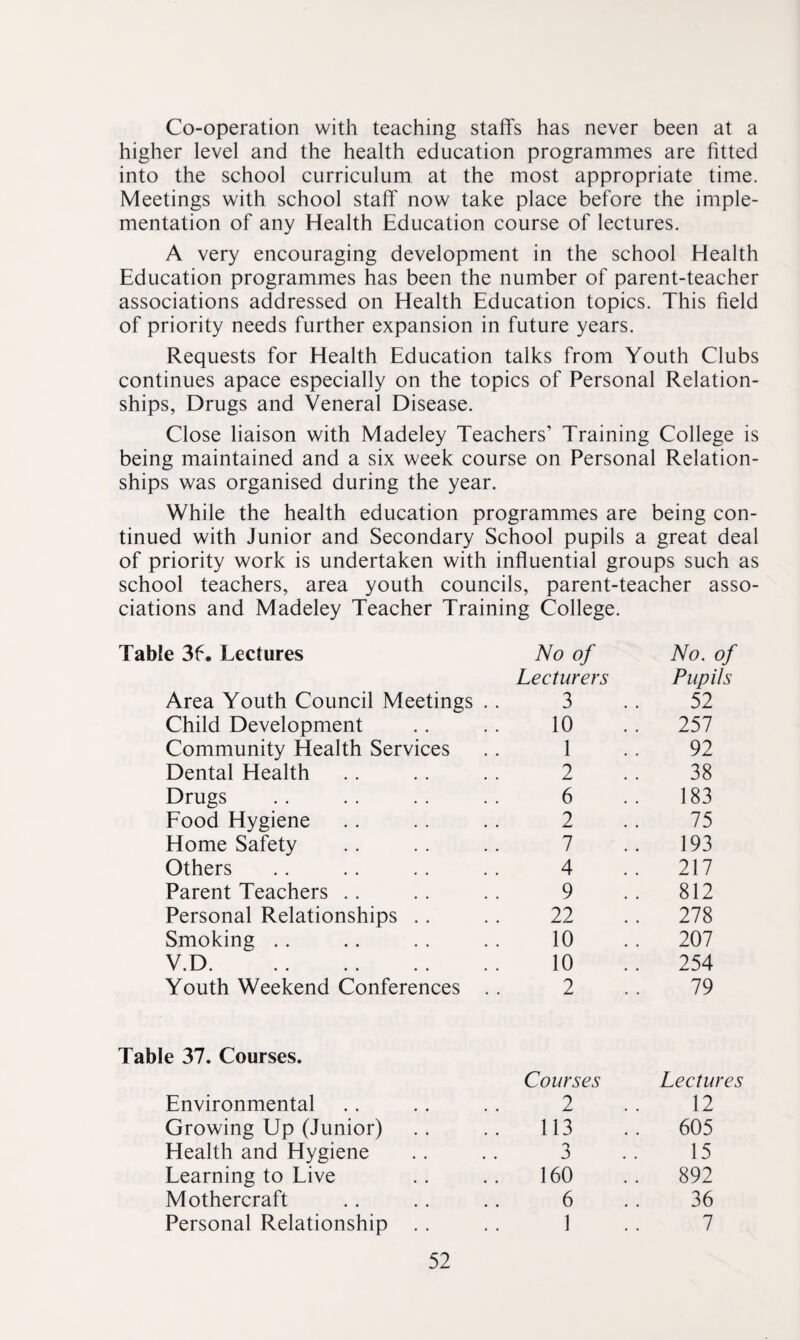 Co-operation with teaching staffs has never been at a higher level and the health education programmes are fitted into the school curriculum at the most appropriate time. Meetings with school staff now take place before the imple¬ mentation of any Health Education course of lectures. A very encouraging development in the school Health Education programmes has been the number of parent-teacher associations addressed on Health Education topics. This field of priority needs further expansion in future years. Requests for Health Education talks from Youth Clubs continues apace especially on the topics of Personal Relation¬ ships, Drugs and Veneral Disease. Close liaison with Madeley Teachers’ Training College is being maintained and a six week course on Personal Relation¬ ships was organised during the year. While the health education programmes are being con¬ tinued with Junior and Secondary School pupils a great deal of priority work is undertaken with influential groups such as school teachers, area youth councils, parent-teacher asso¬ ciations and Madeley Teacher Training College. Table 3f. Lectures No of No. of Lecturers Pupils Area Youth Council Meetings .. 3 52 Child Development 10 257 Community Health Services 1 92 Dental Health 2 38 Drugs 6 183 Food Hygiene 2 75 Home Safety 7 193 Others 4 217 Parent Teachers .. 9 812 Personal Relationships .. 22 278 Smoking . . 10 207 V.D. 10 254 Youth Weekend Conferences .. 2 79 Table 37. Courses. Courses Lectures Environmental 2 12 Growing Up (Junior) 113 605 Health and Hygiene 3 15 Learning to Live 160 892 Mothercraft 6 36 Personal Relationship 1 7
