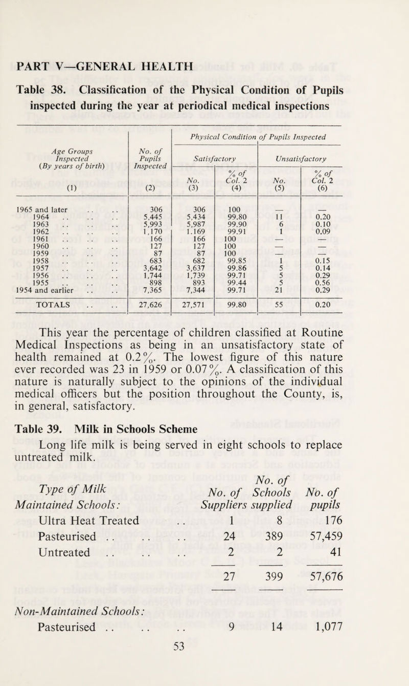 PART V—GENERAL HEALTH Table 38. Classification of the Physical Condition of Pupils inspected during the year at periodical medical inspections Physical Condition of Pupils Inspected Age Groups No. of Inspected Pupils Satisfactory Unsatisfactory {By years of birth) Inspected % of Vo of No. Col. 2 No. Col. 2 (1) (2) (3) (4) (5) (6) 1965 and later 306 306 100 1964 . 5,445 5,434 99.80 11 0.20 1963 . 5,993 5,987 99.90 6 0.10 1962 . 1,170 1.169 99.91 1 0.09 1961 . 166 166 100 — — 1960 . 127 127 100 — — 1959 . 87 87 100 — — 1958 . 683 682 99.85 1 0.15 1957 . 3,642 3,637 99.86 5 0.14 1956 . 1,744 1,739 99.71 5 0.29 1955 . 898 893 99.44 5 0.56 1954 and earlier 7,365 7,344 99.71 21 0.29 TOTALS 27,626 27,571 99.80 55 0.20 This year the percentage of children classified at Routine Medical Inspections as being in an unsatisfactory state of health remained at 0.2%. The lowest figure of this nature ever recorded was 23 in 1959 or 0.07%. A classification of this nature is naturally subject to the opinions of the individual medical officers but the position throughout the County, is, in general, satisfactory. Table 39. Milk in Schools Scheme Long life milk is being served in eight schools to replace untreated milk. Type of Milk No. of No. of Schools No. of Maintained Schools: Suppliers supplied pupils Ultra Heat Treated 1 8 176 Pasteurised .. 24 389 57,459 Untreated 2 2 41 27 399 51,676 Non-Maintained Schools: Pasteurised .. .. .. 9 14 1,077