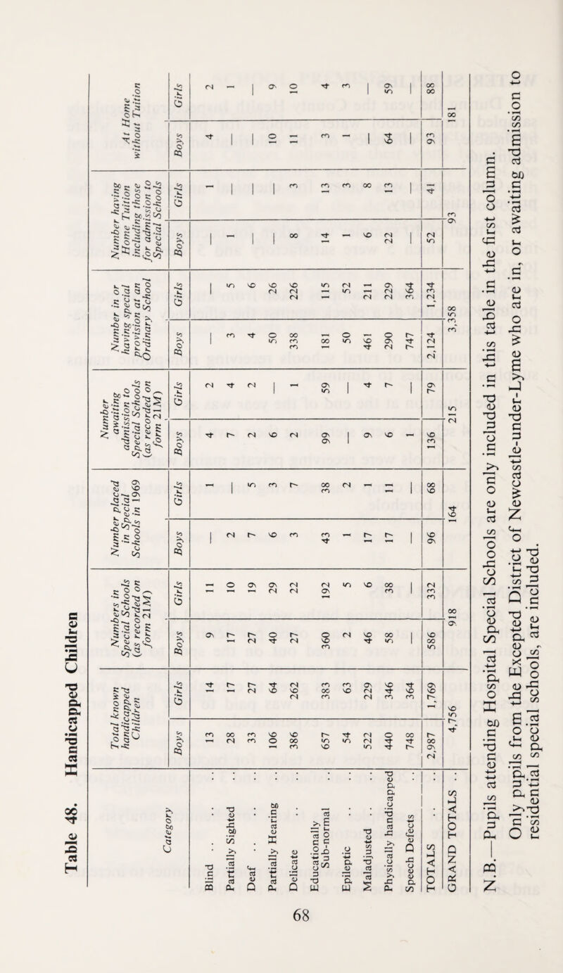 Table 48. Handicapped Children At Home without Tuition 1 Girls 2 1 9 10 4 3 59 00 00 00 Boys 4 10 11 3 1 64 93 tic c <11 2-^ ■s.|S^§ a-^2.2-^ ^ ki Girls 1 3 13 3 8 13 s s -2 a Boys 1 8 14 1 6 22 lO Number in or having special provision at an Ordinary School Girls 5 6 26 226 115 52 211 229 364 1,234 00 IT) Boys 3 4 50 338 181 50 461 290 747 2,124 cn Number awaiting admission to Special Schools {as recorded on form 21M) \ Girls 1 2 4 2 1 59 4 7 79 Boys 4 7 2 6 2 99 9 6 1 136 ' (N O Gn ^.2” Girls VO o 5.2^ ^ •§ < Oo Boys 2 7 6 3 43 1 17 17 96 Numbers in Special Schools {as recorded on form 2\M) Girls 11 10 19 29 22 192 5 6 38 332 00 Boys 9 17 27 40 27 360 2 46 58 586 O. Total known handicapped Children Girls 14 17 27 64 262 383 63 229 346 364 1,769 VO Boys 13 28 33 106 386 657 54 522 440 748 2,987 ■ Category Blind . . Partially Sighted Deaf Partially Hearing Delicate Educationally Sub-normal Epileptic Maladjusted .. Physically handicapped Speech Defects TOTALS GRAND TOTALS .. o o C/D iH cC 0) C o • C/5 C/5 • e X) cj bx) C • i-H -t-* c3 (-1 O <D cj O x: cd 4-» C/D X (U T3 c (D a >> (-1 (D X) c :3 I <L) C <u C/D c3 o <u C/D ^ 1 = Tl o 00 C/D a o <u a 00 • Oi C/D o <u -(-> a (U o X W (U 6J) _C '6 c <u +-< c3 C/D e o ci: C/D ‘E a •a ^ a. O OQ Z 68 residential special schools, are included.