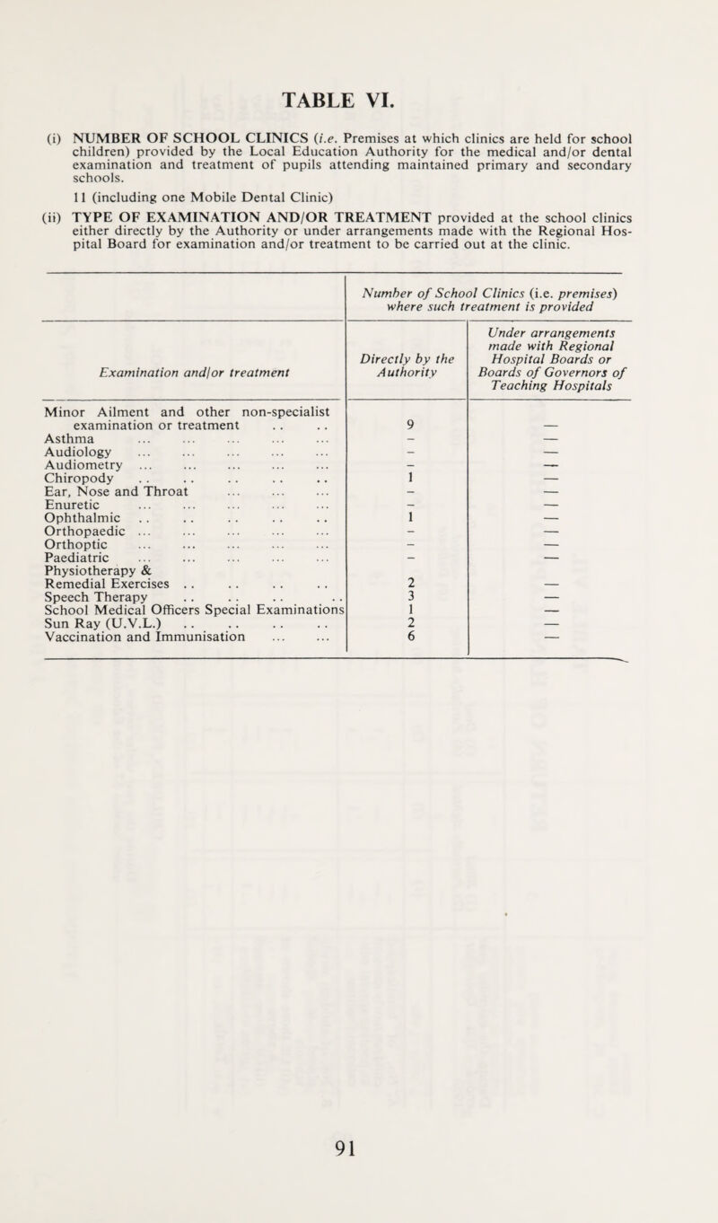 (i) NUMBER OF SCHOOL CLINICS {i.e. Premises at which clinics are held for school children) provided by the Local Education Authority for the medical and/or dental examination and treatment of pupils attending maintained primary and secondary schools. 11 (including one Mobile Dental Clinic) (ii) TYPE OF EXAMINATION AND/OR TREATMENT provided at the school clinics either directly by the Authority or under arrangements made with the Regional Hos¬ pital Board for examination and/or treatment to be carried out at the clinic. Number of School Clinics (i.e. premises) where such treatment is provided Directly by the Under arrangements made with Regional Hospital Boards or Examination andjor treatment Authority Boards of Governors of Teaching Hospitals Minor Ailment and other non-specialist examination or treatment 9 — Asthma — — Audiology - — Audiometry - — Chiropody 1 — Ear, Nose and Throat — — Enuretic — — Ophthalmic 1 — Orthopaedic ... - — Orthoptic - — Paediatric — — Physiotherapy & Remedial Exercises . . 2 Speech Therapy 3 — School Medical Officers Special Examinations 1 — Sun Ray (U.V.L.). 2 — Vaccination and Immunisation 6 —