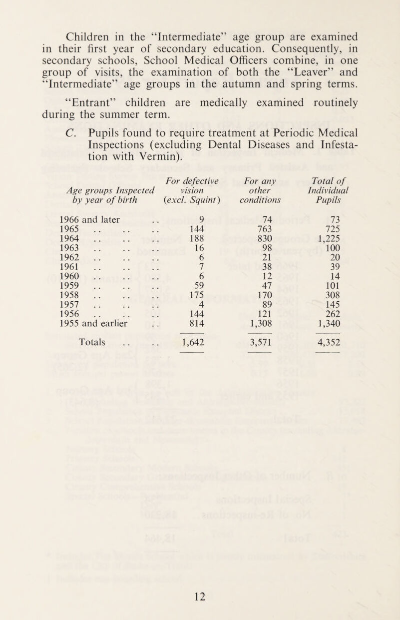 Children in the “Intermediate” age group are examined in their first year of secondary education. Consequently, in secondary schools, School Medical Officers combine, in one group of visits, the examination of both the “Leaver” and “Intermediate” age groups in the autumn and spring terms. “Entrant” children are medically examined routinely during the summer term. C. Pupils found to require treatment at Periodic Medical Inspections (excluding Dental Diseases and Infesta¬ tion with Vermin). For defective For any Total of Age groups Inspected vision other Individual by year of birth (iexcl. Squint) conditions Pupils 1966 and later 9 74 73 1965 . 144 763 725 1964 . 188 830 1,225 1963 . 16 98 100 1962 . 6 21 20 1961. 7 38 39 1960 . 6 12 14 1959 . 59 47 101 1958 . 175 170 308 1957 . 4 89 145 1956 . 144 121 262 1955 and earlier 814 1,308 1,340 Totals 1,642 3,571 4,352