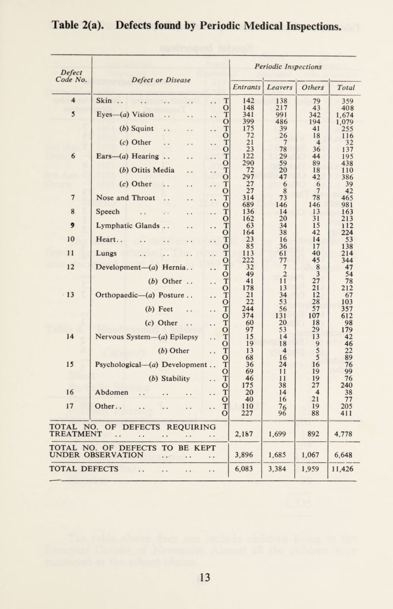 Defect Code No. Defect or Disease Periodic Inspections i i Entrants Leavers Others Total 4 Skin . . T 142 138 79 359 O 148 217 43 408 5 Eyes—(a) Vision T 341 991 342 1,674 O 399 486 194 1,079 (b) Squint T 175 39 41 255 O 72 26 18 116 (c) Other T 21 7 4 32 O 23 78 36 137 6 Ears—(a) Hearing .. T 122 29 44 195 O 290 59 89 438 (6) Otitis Media T 72 20 18 110 O 297 47 42 386 (c) Other T 27 6 6 39 O 27 8 7 42 7 Nose and Throat . . T 314 73 78 465 O 689 146 146 981 8 Speech T 136 14 13 163 O 162 20 31 213 9 Lymphatic Glands .. T 63 34 15 112 O 164 38 42 224 10 Heart. . T 23 16 14 53 O 85 36 17 138 11 Lungs T 113 61 40 214 O 222 77 45 344 12 Development—(a) Hernia.. T 32 7 8 47 O 49 2 3 54 (b) Other .. T 41 11 27 78 O 178 13 21 212 13 Orthopaedic—(a) Posture .. T 21 34 12 67 O 22 53 28 103 (b) Feet T 244 56 57 357 O 374 131 107 612 (c) Other .. T 60 20 18 98 O 97 53 29 179 14 Nervous System—(a) Epilepsy T 15 14 13 42 O 19 18 9 46 (b) Other T 13 4 5 22 O 68 16 5 89 15 Psychological—(a) Development .. T 36 24 16 76 O 69 11 19 99 (b) Stability T 46 11 19 76 O 175 38 27 240 16 Abdomen T 20 14 4 38 O 40 16 21 77 17 Other.. T 110 76 19 205 O 227 96 88 411 TOTAL NO. OF DEFECTS REQUIRING TREATMENT. 2,187 1,699 892 4,778 TOTAL NO. OF DEFECTS TO BE KEPT UNDER OBSERVATION . 3,896 1,685 1,067 6,648 11,426 TOTAL DEFECTS . 6,083 3,384 1,959