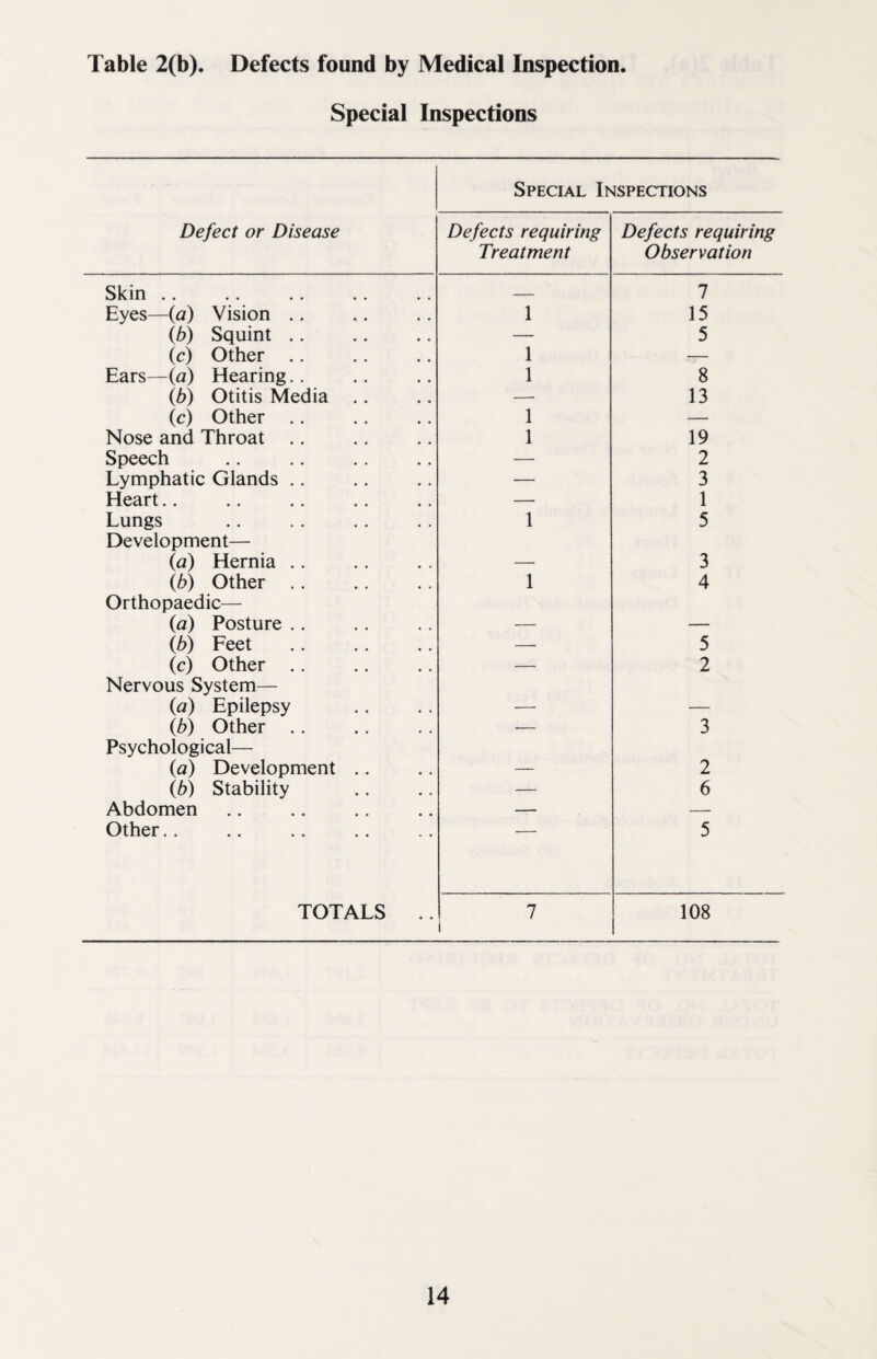 Special Inspections Special Inspections Defect or Disease Defects requiring Treatment Defects requiring Observation Skin .. — 7 Eyes—(a) Vision .. 1 15 (b) Squint .. — 5 (c) Other .. 1 -T— Ears—(a) Hearing.. 1 8 (b) Otitis Media .. — 13 (c) Other .. 1 — Nose and Throat .. 1 19 Speech — 2 Lymphatic Glands .. — 3 Heart.. — 1 Lungs 1 5 Development— (a) Hernia .. — 3 (b) Other .. 1 4 Orthopaedic— (a) Posture .. — — (b) Feet — 5 (c) Other .. — 2 Nervous System— (a) Epilepsy — — (b) Other .. — 3 Psychological— (a) Development .. — 2 (b) Stability — 6 Abdomen — — Other.. 5 TOTALS .. 7 108 i