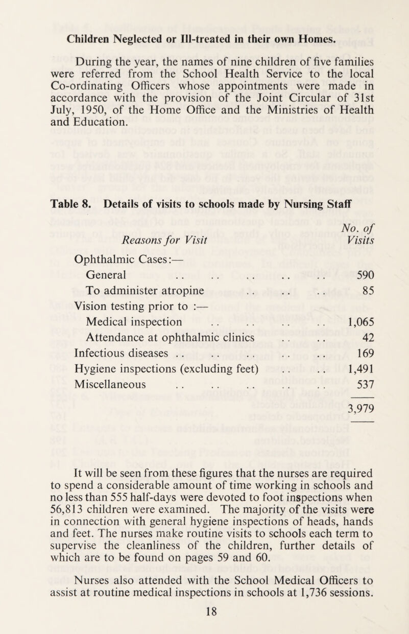 Children Neglected or Ill-treated in their own Homes. During the year, the names of nine children of five families were referred from the School Health Service to the local Co-ordinating Officers whose appointments were made in accordance with the provision of the Joint Circular of 31st July, 1950, of the Home Office and the Ministries of Health and Education. Table 8. Details of visits to schools made by Nursing Staff No. of Reasons for Visit Visits Ophthalmic Cases:— General .. .. .. .. .. 590 To administer atropine .. .. .. 85 Vision testing prior to :— Medical inspection .. .. .. .. 1,065 Attendance at ophthalmic clinics . . .. 42 Infectious diseases .. .. . . .. .. 169 Hygiene inspections (excluding feet) .. .. 1,491 Miscellaneous .. .. .. .. . . 537 3,979 It will be seen from these figures that the nurses are required to spend a considerable amount of time working in schools and no less than 555 half-days were devoted to foot inspections when 56,813 children were examined. The majority of the visits were in connection with general hygiene inspections of heads, hands and feet. The nurses make routine visits to schools each term to supervise the cleanliness of the children, further details of which are to be found on pages 59 and 60. Nurses also attended with the School Medical Officers to assist at routine medical inspections in schools at 1,736 sessions.