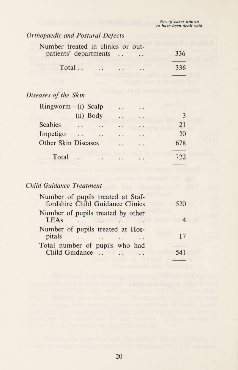 No. of cases known to have been dealt with Orthopaedic and Postural Defects Number treated in clinics or out¬ patients’ departments .. .. 336 Total .. .. .. .. 336 Diseases of the Skin Ringworm—(i) Scalp .... (ii) Body .... 3 Scabies .. .. .. .. 21 Impetigo .. .. .. .. 20 Other Skin Diseases .. .. 678 Total .. .. .. .. 722 Child Guidance Treatment Number of pupils treated at Staf¬ fordshire Child Guidance Clinics 520 Number of pupils treated by other LEAs .. .. .. .. 4 Number of pupils treated at Hos¬ pitals .. .. .. .. 17 Total number of pupils who had —— Child Guidance .. .. .. 541