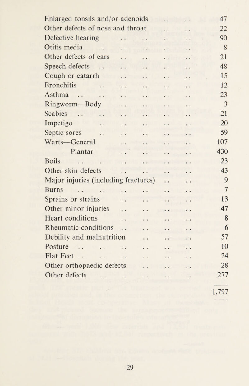 Enlarged tonsils and/or adenoids . . . . 47 Other defects of nose and throat .. .. 22 Defective hearing .. .. . . .. 90 Otitis media . . . . .. .. . . 8 Other defects of ears .. .. .. .. 21 Speech defects . . . . . . . . .. 48 Cough or catarrh .. .. .. .. 15 Bronchitis .. .. .. .. .. 12 Asthma .. .. .. .. .. . . 23 Ringworm—Body . . . . .. .. 3 Scabies .. .. .. .. .. .. 21 Impetigo .. .. .. .. .. 20 Septic sores .. .. .. .. .. 59 Warts—General ., .. .. .. 107 Plantar .. .. .. .. 430 Boils .. .. .. .. .. .. 23 Other skin defects .. .. .. .. 43 Major injuries (including fractures) .. .. 9 Burns .. .. .. .. .. .. 7 Sprains or strains .. .. .. .. 13 Other minor injuries .. .. .. .. 47 Heart conditions .. .. .. .. 8 Rheumatic conditions .. .. .. .. 6 Debility and malnutrition .. .. .. 57 Posture .. .. .. .. .. .. 10 Flat Feet .. .. .. .. .. .. 24 Other orthopaedic defects .. .. .. 28 Other defects .. .. .. .. .. 277 1,797